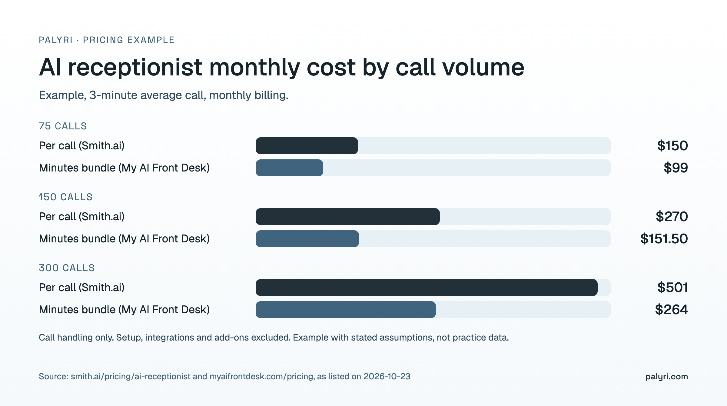 AI receptionist monthly cost at 75, 150 and 300 calls, Smith.ai versus My AI Front Desk