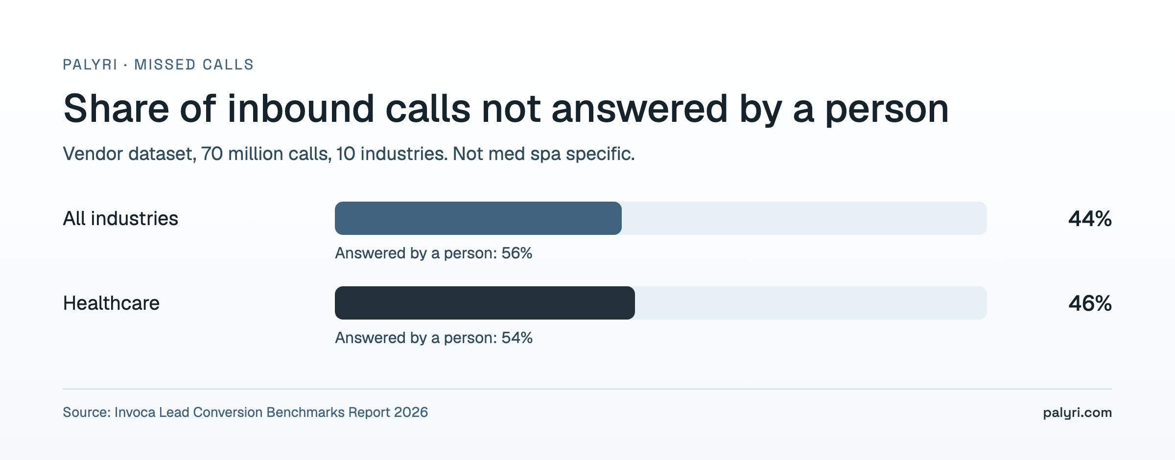AI receptionist context: 44% of all calls and 46% of healthcare calls not answered by a person