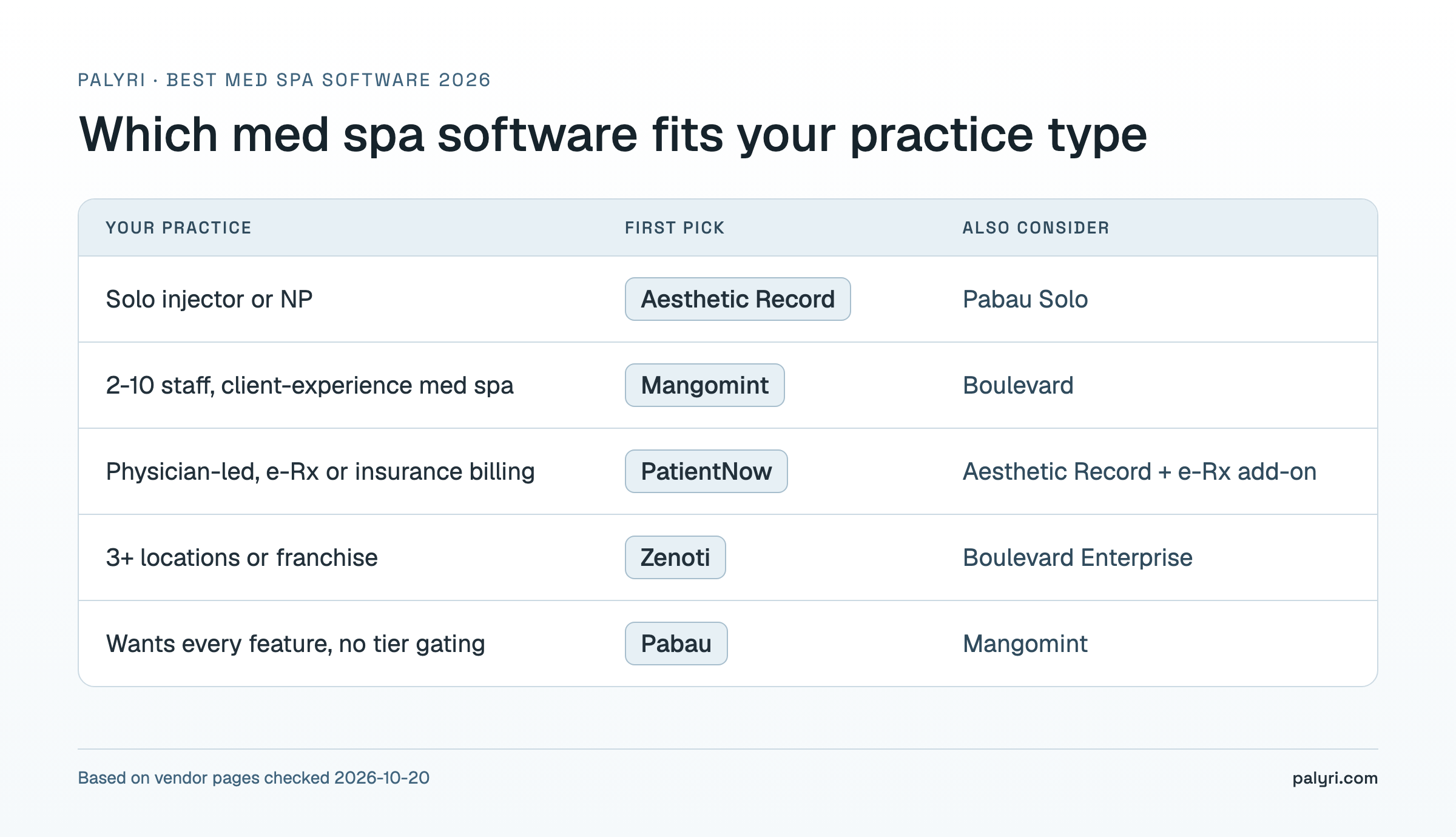 Which med spa software fits your practice type: first pick and alternative for solo injectors, small med spas, physician-led practices, multi-location groups