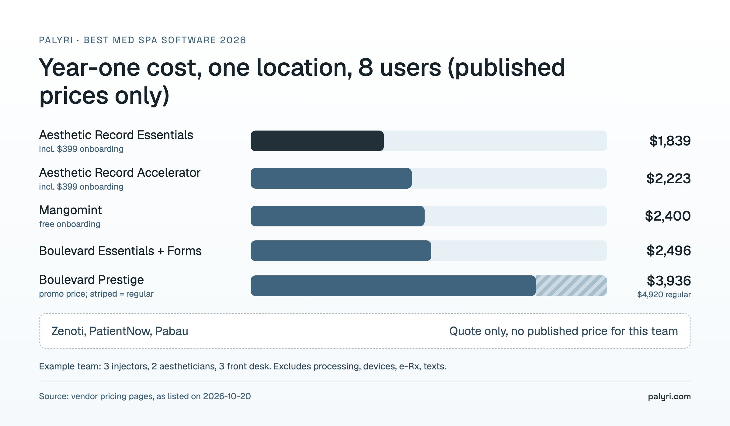 Best med spa software year-one cost example for 8 users at one location: Aesthetic Record, Mangomint and Boulevard published prices