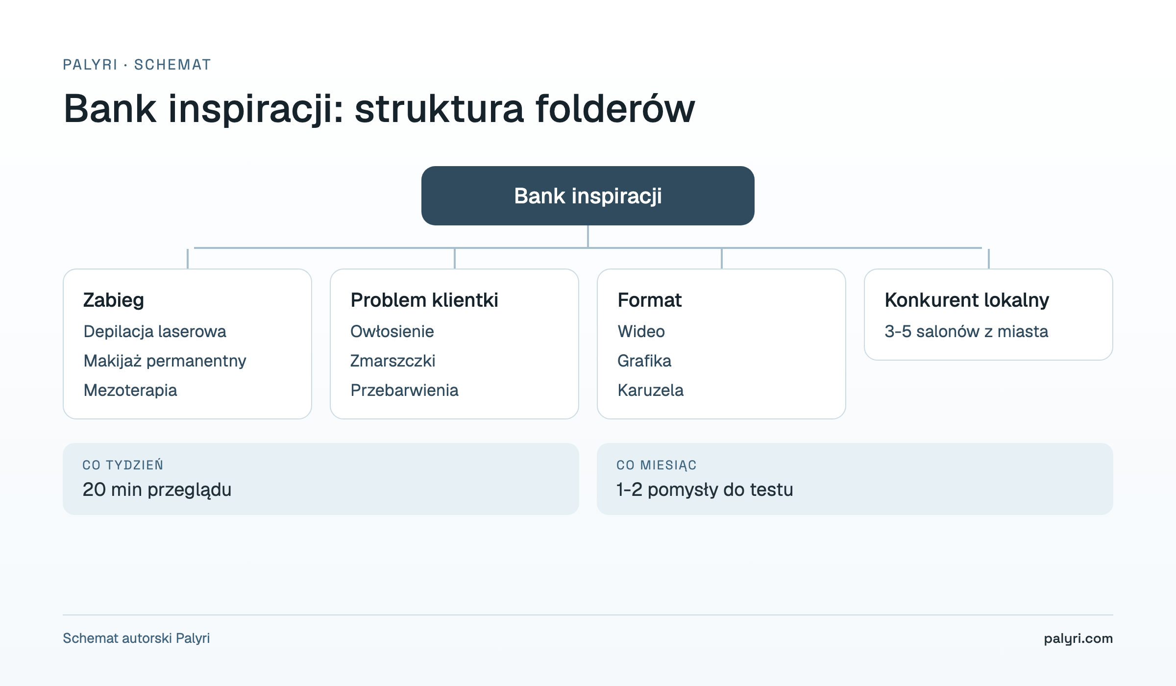 Bank inspiracji z Biblioteki reklam Meta: struktura folderów według zabiegu, problemu klientki, formatu i konkurenta lokalnego