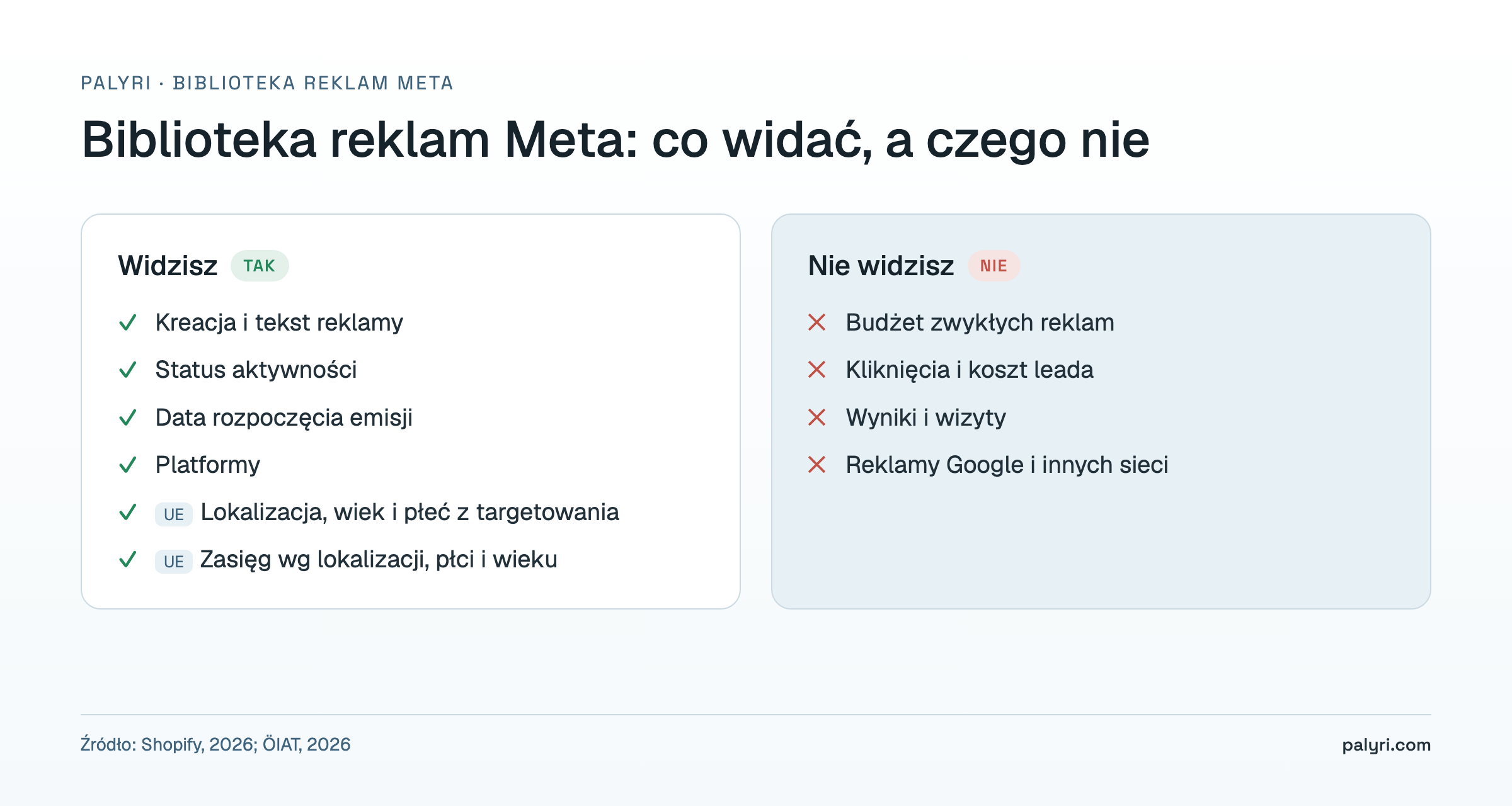 Biblioteka reklam Meta: co widać przy reklamie konkurencji (kreacja, status, data startu, platformy, targetowanie w UE), a czego nie (budżet, kliknięcia, wizyty)