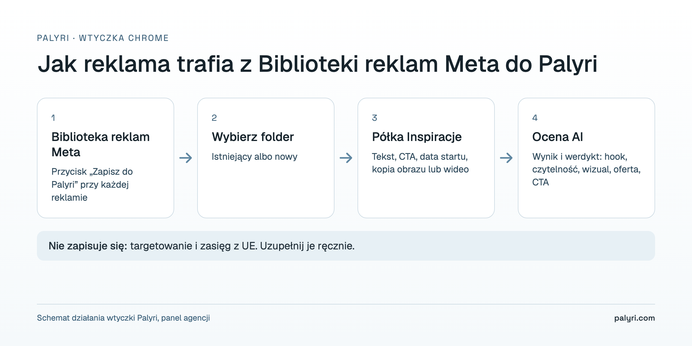 Wtyczka Chrome Palyri: zapis reklamy z Biblioteki reklam Meta do folderu na półce Inspiracje i ocena AI