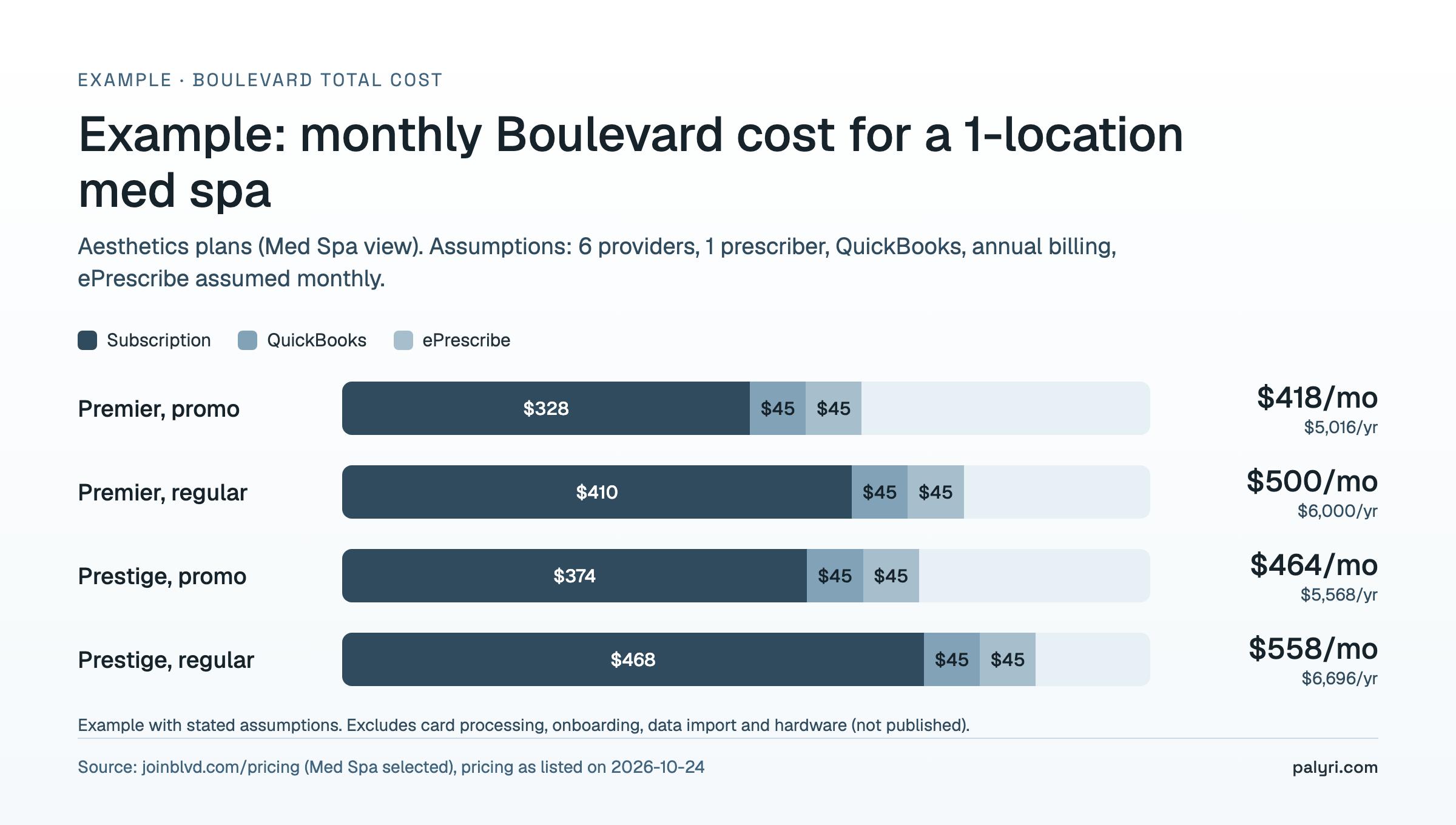 Boulevard pricing worked example for a 1-location med spa on Aesthetics plans: four monthly totals from $418 to $558 including QuickBooks and ePrescribe add-ons