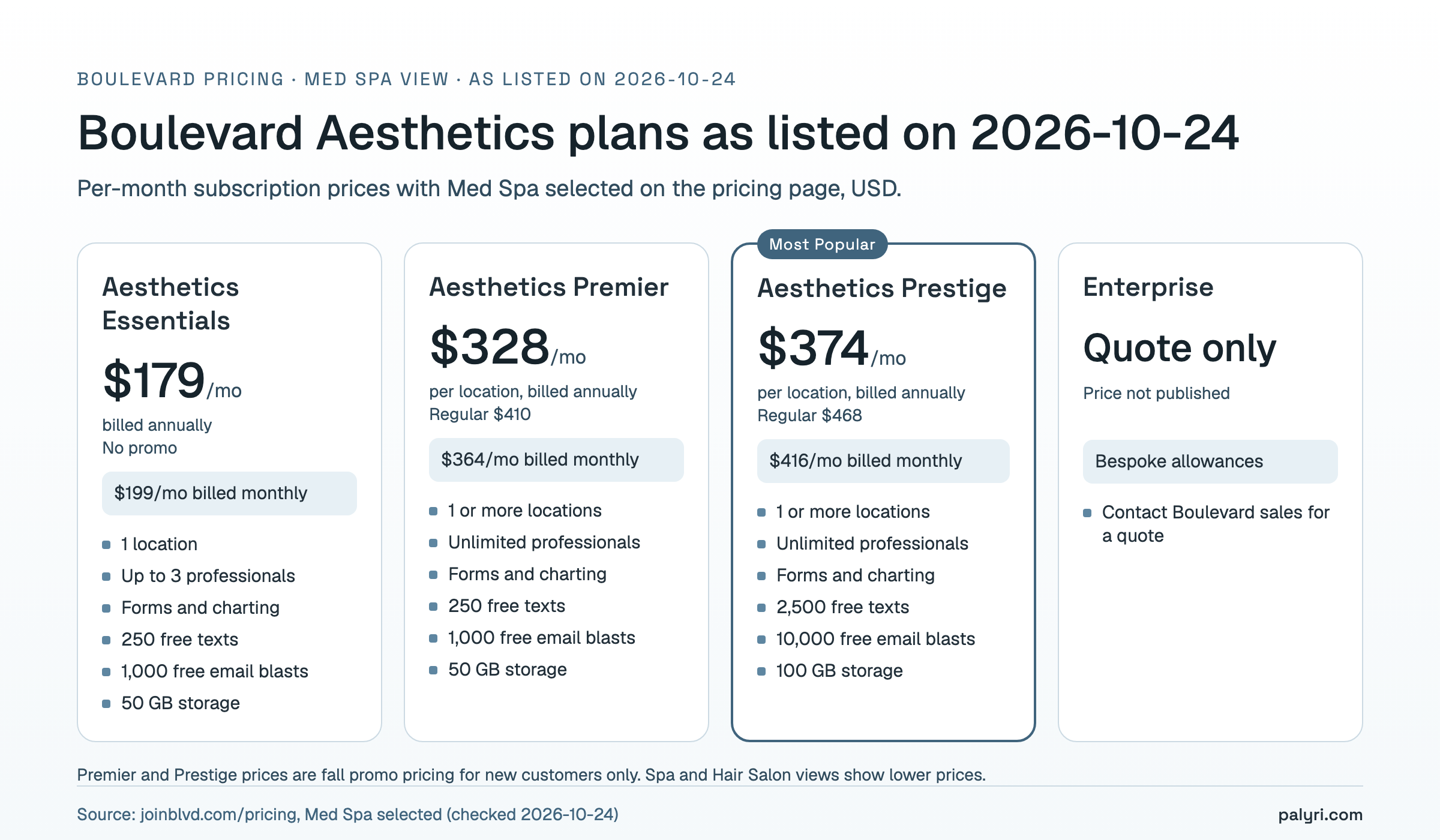 Boulevard Aesthetics plans for med spas as listed on 2026-10-24: Aesthetics Essentials $179, Premier $328, Prestige $374 per month billed annually, Enterprise quote only