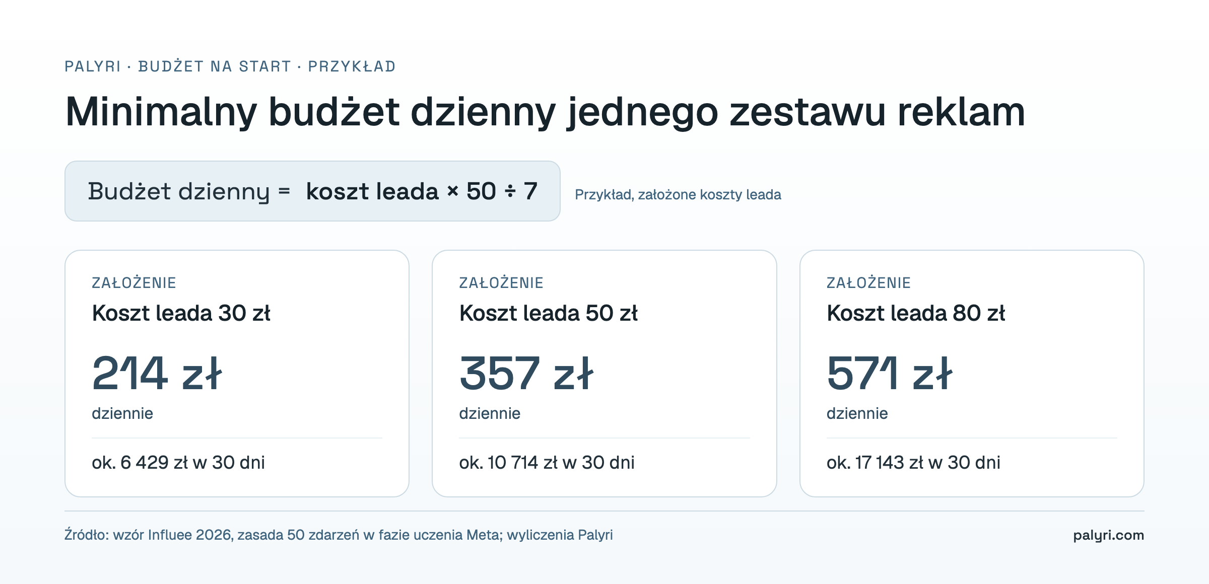 Budżet reklamowy kliniki: wzór na minimalny budżet dzienny Meta Ads (koszt leada × 50 ÷ 7) dla kosztu leada 30, 50 i 80 zł