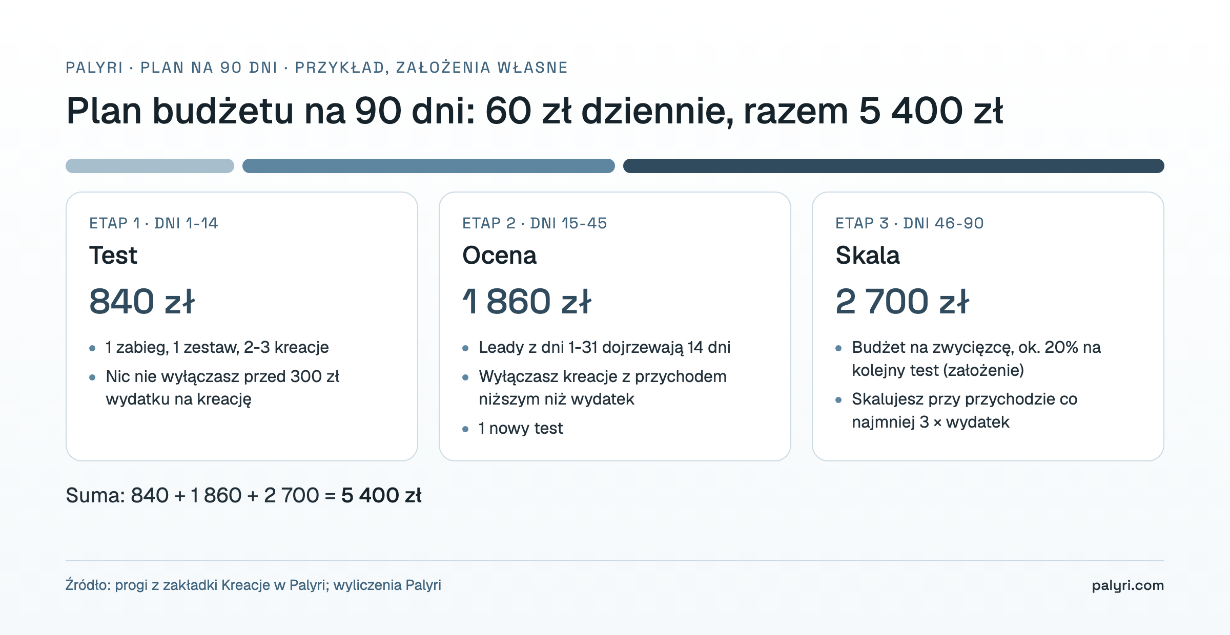 Plan budżetu reklamowego kliniki na 90 dni: test, ocena i skalowanie przy 60 zł dziennie, razem 5 400 zł