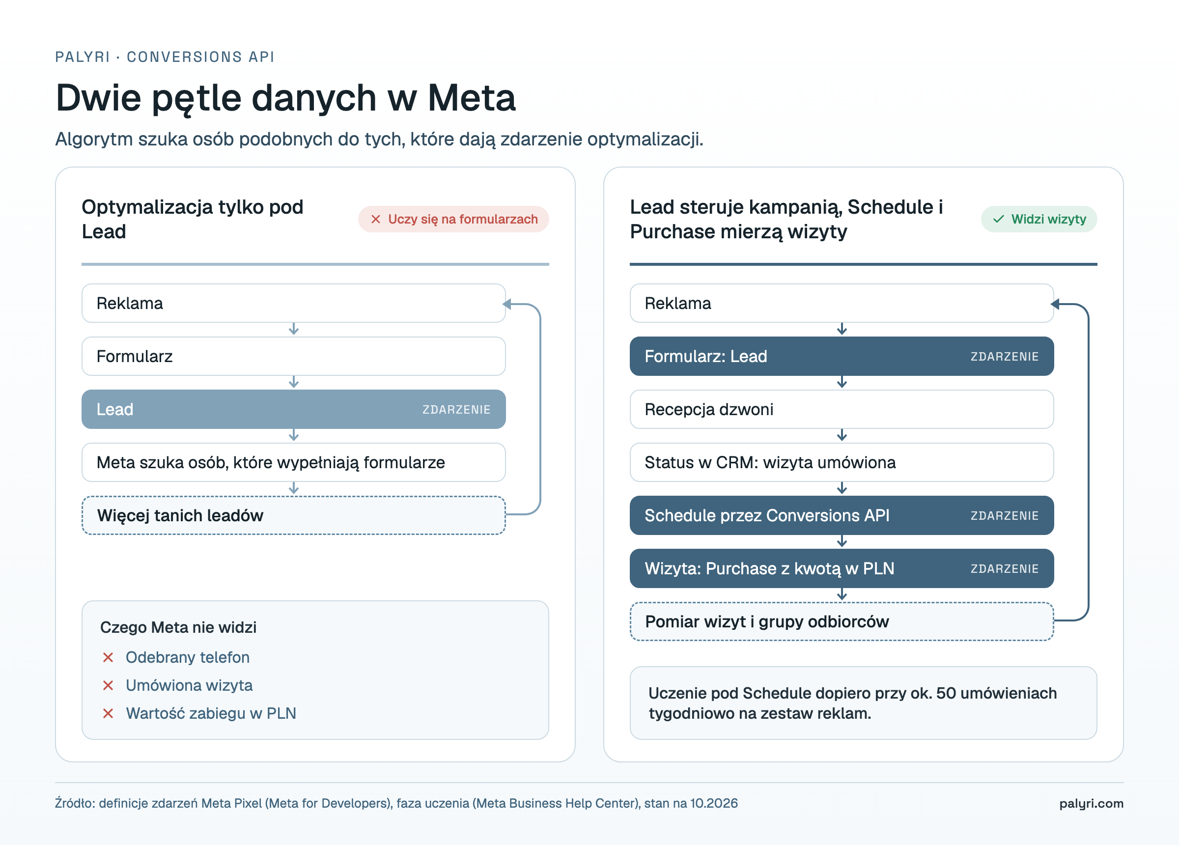 Conversions API w klinice: pętla zdarzeń Lead, Schedule i Purchase w porównaniu z optymalizacją tylko pod Lead