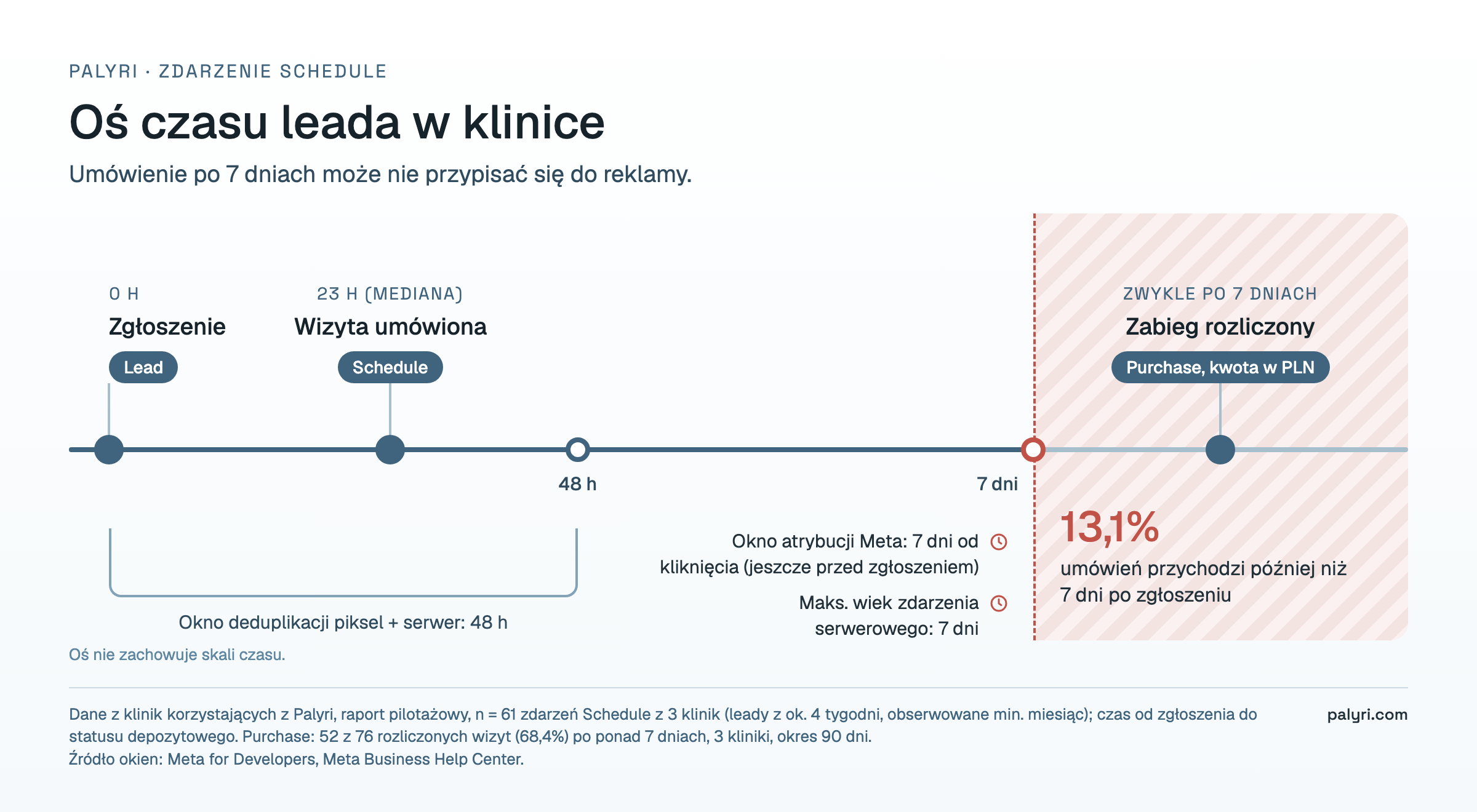 Zdarzenie Schedule w Meta: oś czasu od leada do umówionej wizyty w klinice, z oknem deduplikacji 48 h i oknem atrybucji 7 dni