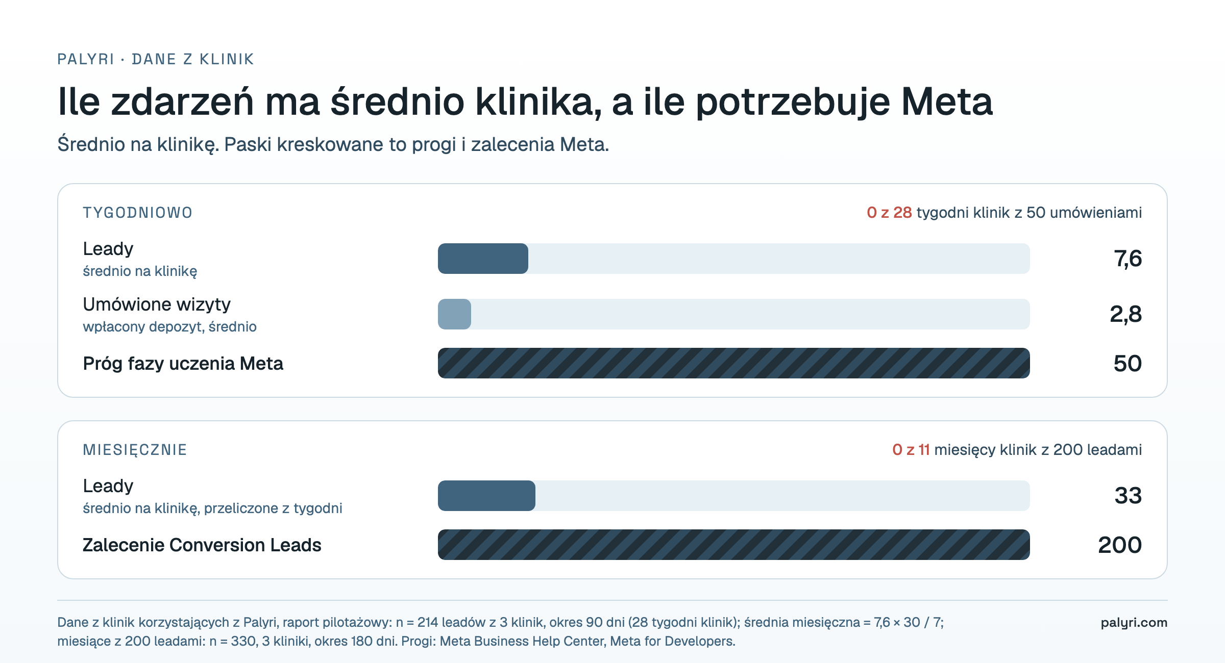 Optymalizacja kampanii kliniki pod Lead czy Schedule: średnia liczba leadów i umówionych wizyt na klinikę a progi Meta 50 tygodniowo i 200 miesięcznie