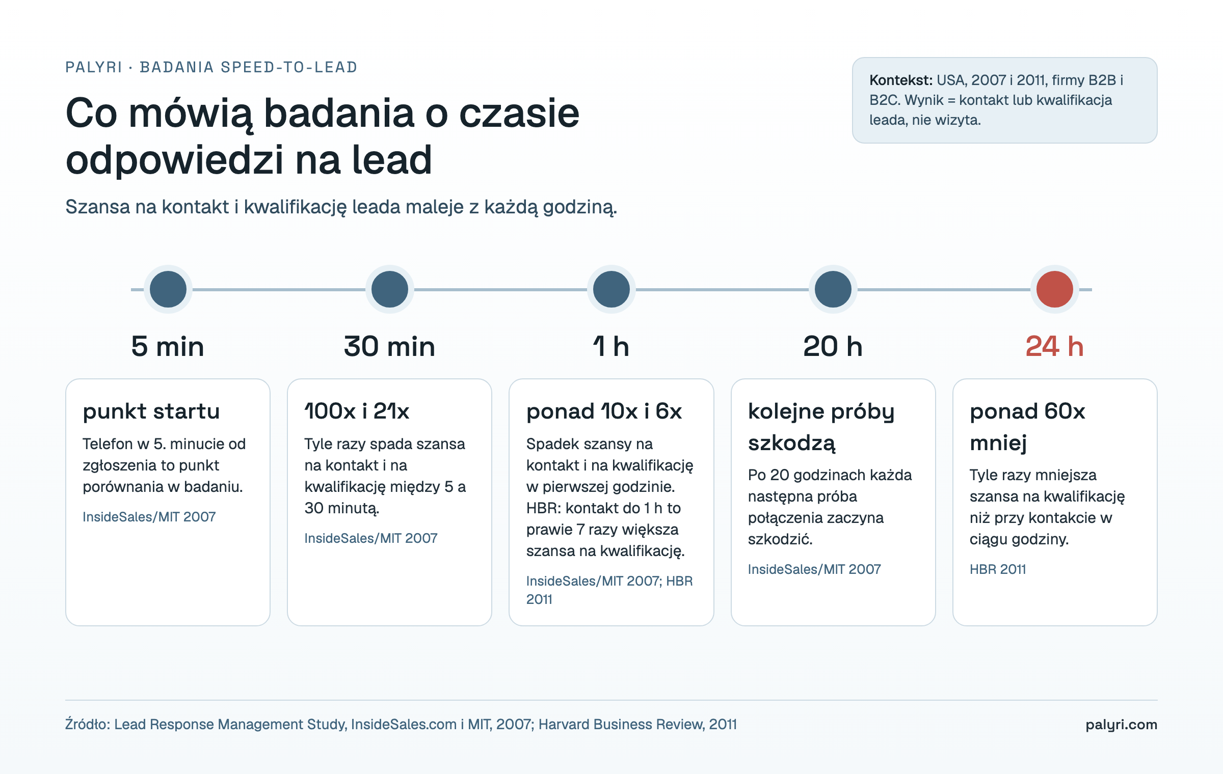 Oś czasu z badań o czasie odpowiedzi na lead: 5 min, 30 min, 1 h, 20 h i 24 h, spadek szansy na kontakt i kwalifikację