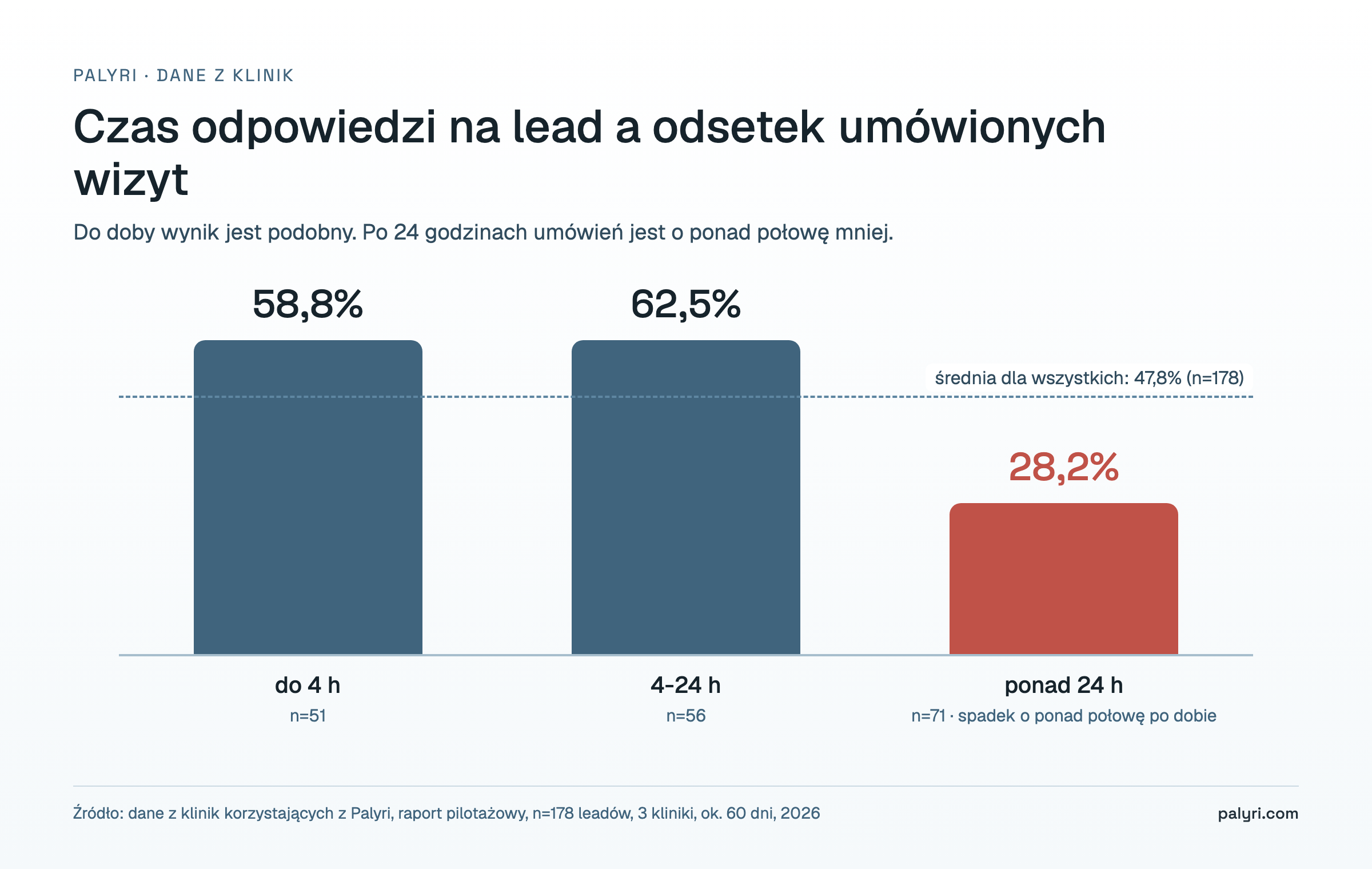 Czas odpowiedzi na lead a odsetek umówionych wizyt w 3 klinikach: do 4 h 58,8%, 4-24 h 62,5%, ponad 24 h 28,2%