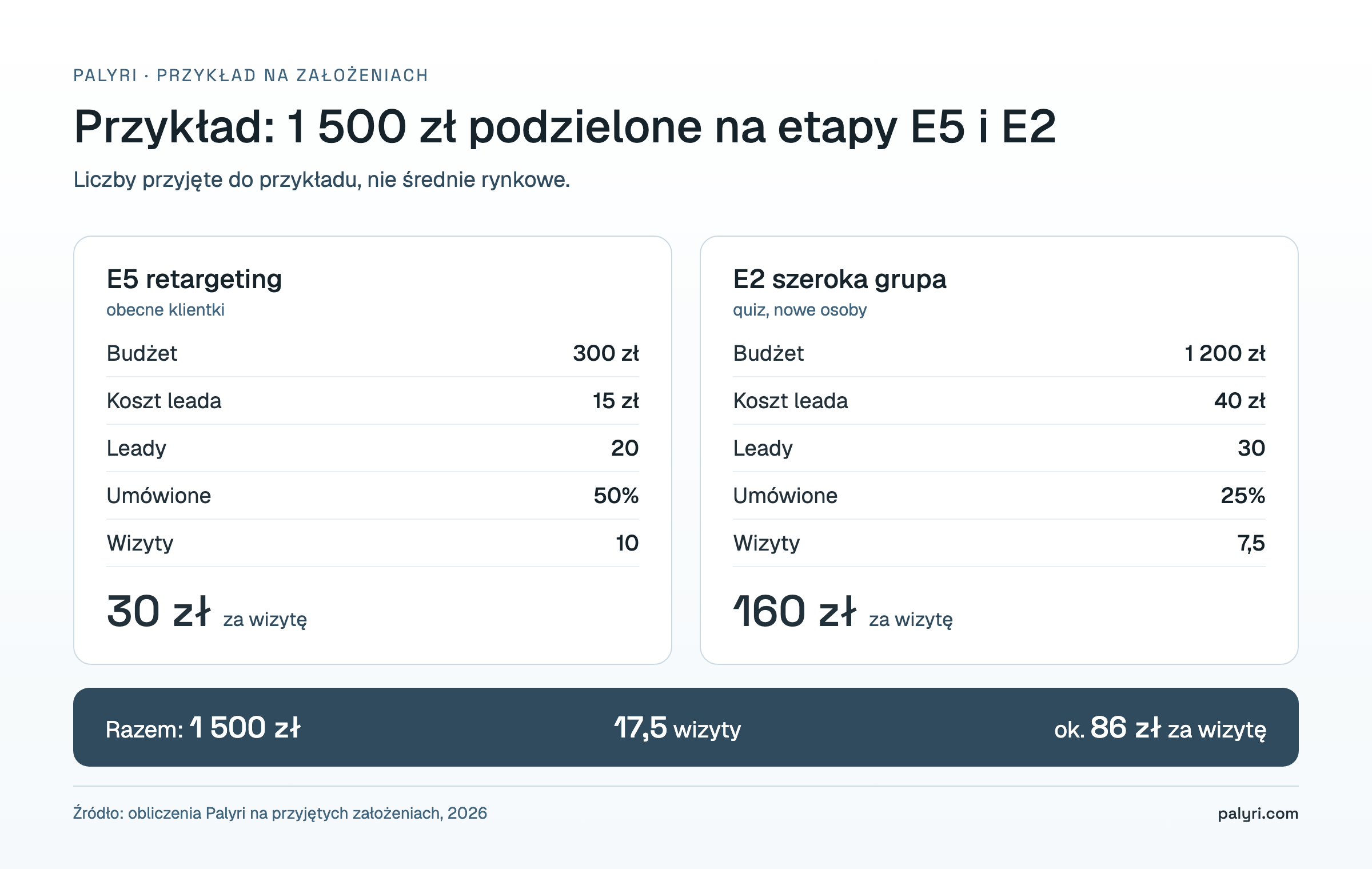 Przykład podziału budżetu 1 500 zł na etapy świadomości E5 i E2: 17,5 wizyty, około 86 zł za wizytę