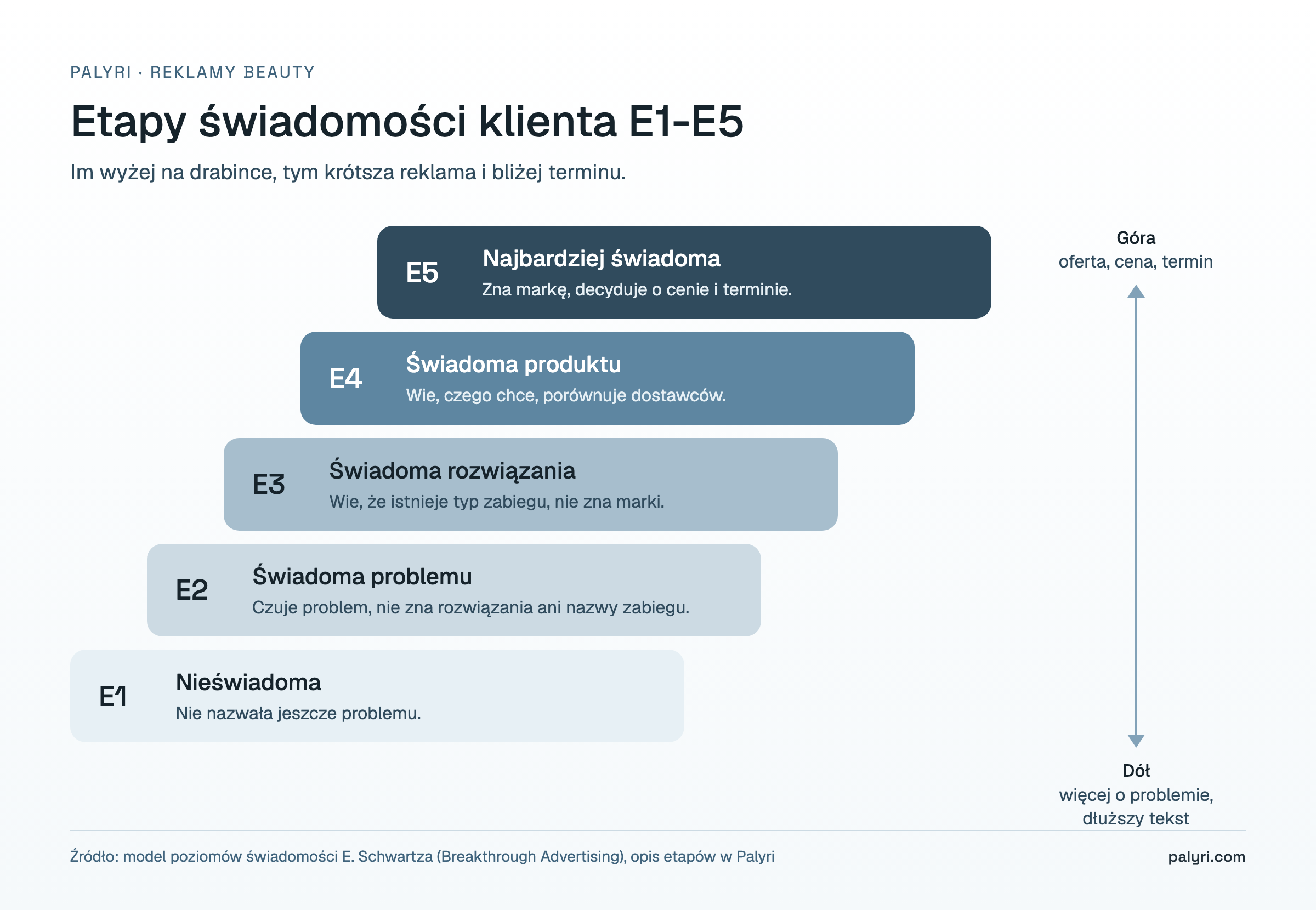 Etapy świadomości klienta E1-E5 w reklamach beauty: drabinka od osoby nieświadomej problemu do klientki gotowej na termin