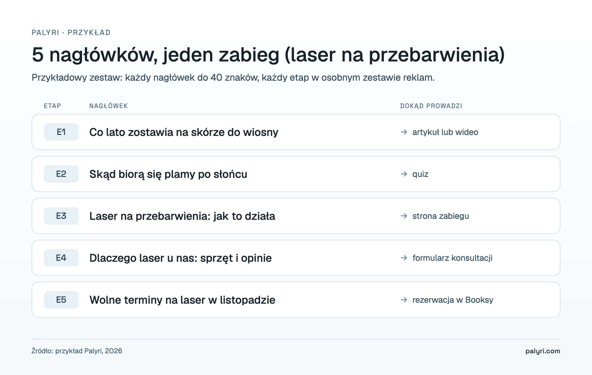 Pięć nagłówków reklamy lasera na przebarwienia, po jednym na każdy etap świadomości klienta E1-E5, z miejscem docelowym