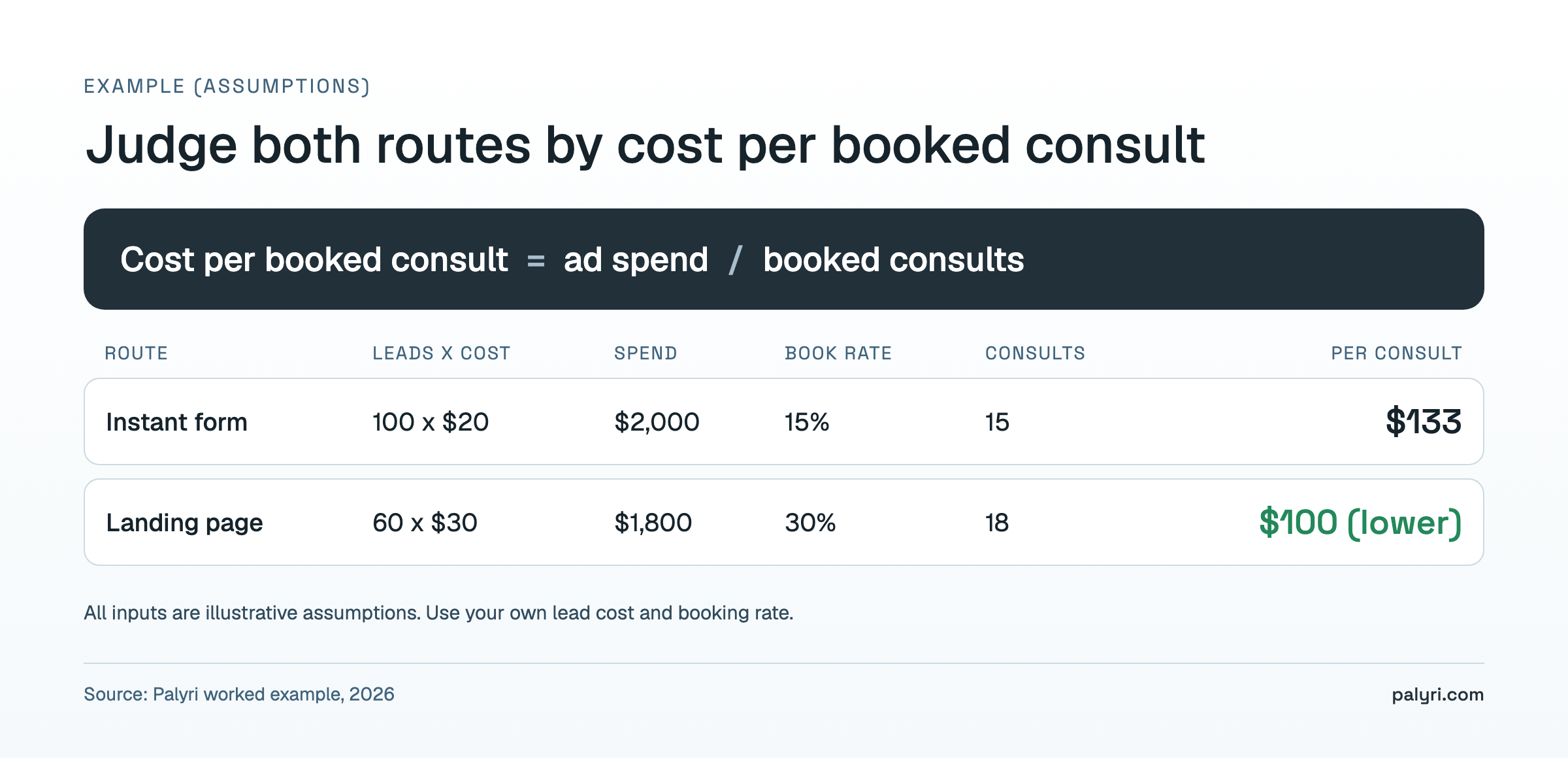 Example cost per booked consult for a med spa: instant form $133 vs landing page $100, using illustrative assumptions