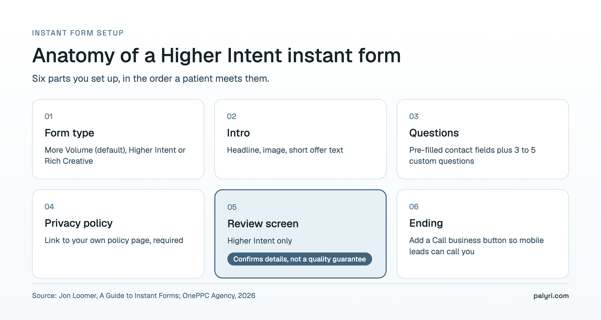 Anatomy of a Higher Intent Facebook lead ads instant form for med spas: form type, intro, questions, privacy policy, review screen, ending