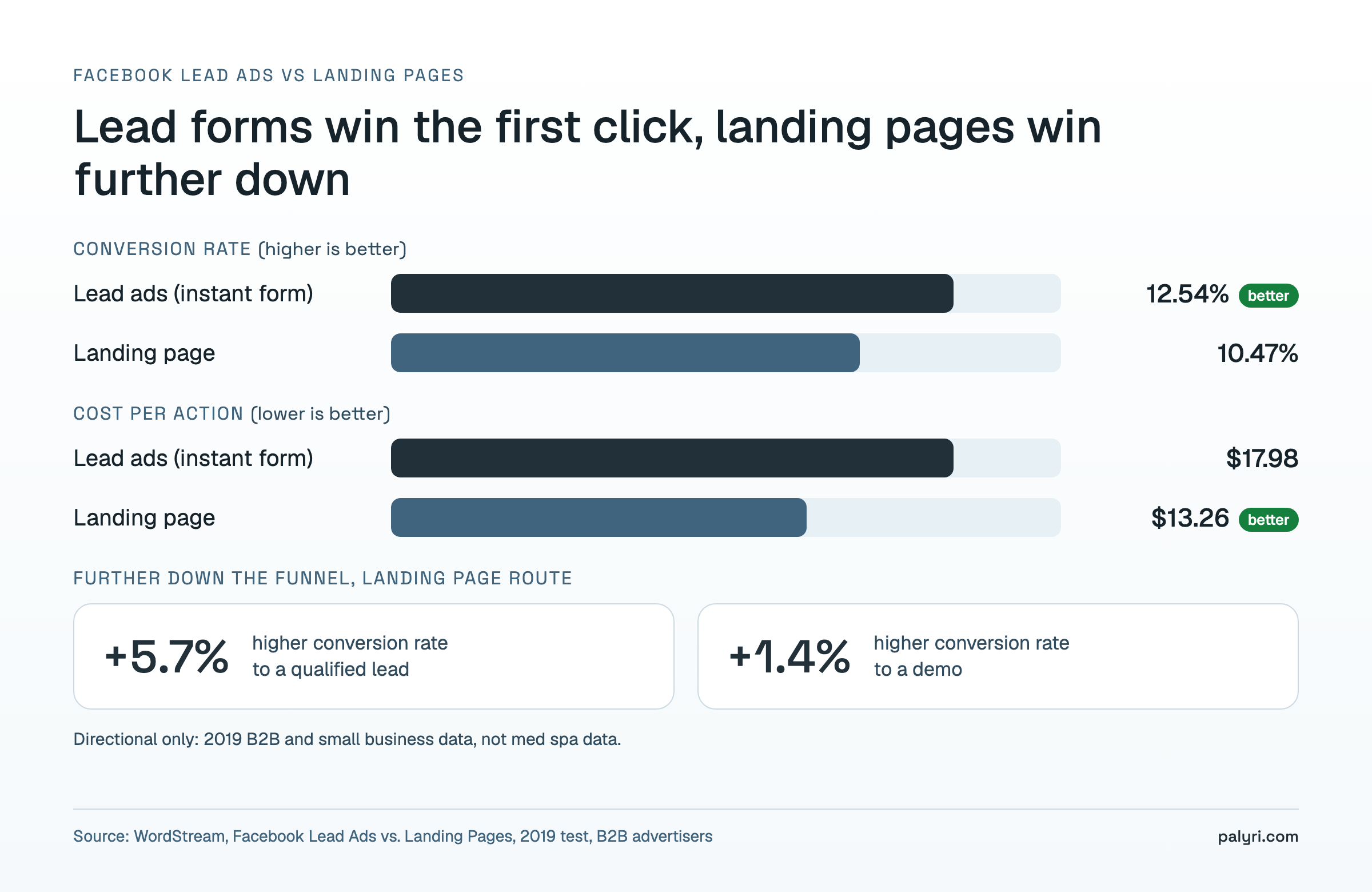 Facebook lead ads vs landing pages: conversion rate 12.54% vs 10.47% and cost per action $17.98 vs $13.26 in WordStream 2019 test