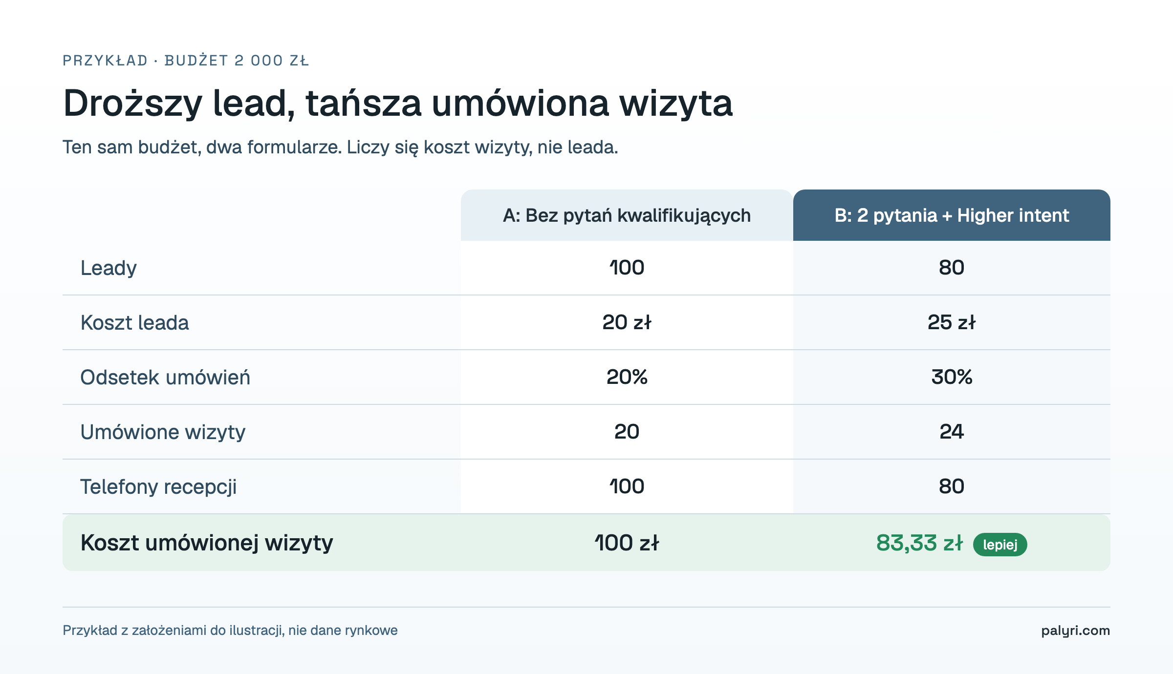 Porównanie formularza Meta bez pytań kwalifikujących i z 2 takimi pytaniami przy budżecie 2 000 zł: koszt umówionej wizyty 100 zł wobec 83,33 zł