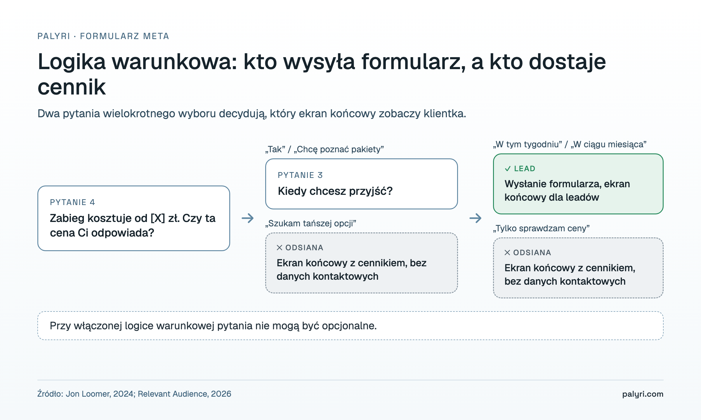 Schemat logiki warunkowej w formularzu Meta: pytanie o cenę i termin kieruje klientkę do wysłania formularza albo do ekranu z cennikiem