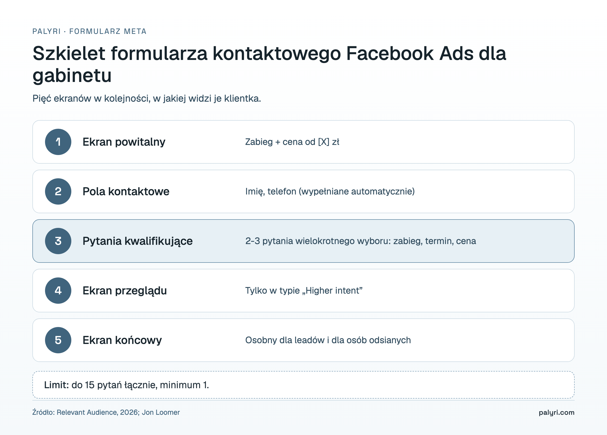 Szkielet formularza kontaktowego Facebook Ads dla gabinetu: ekran powitalny, pola kontaktowe, 2-3 pytania kwalifikujące, ekran przeglądu i ekran końcowy