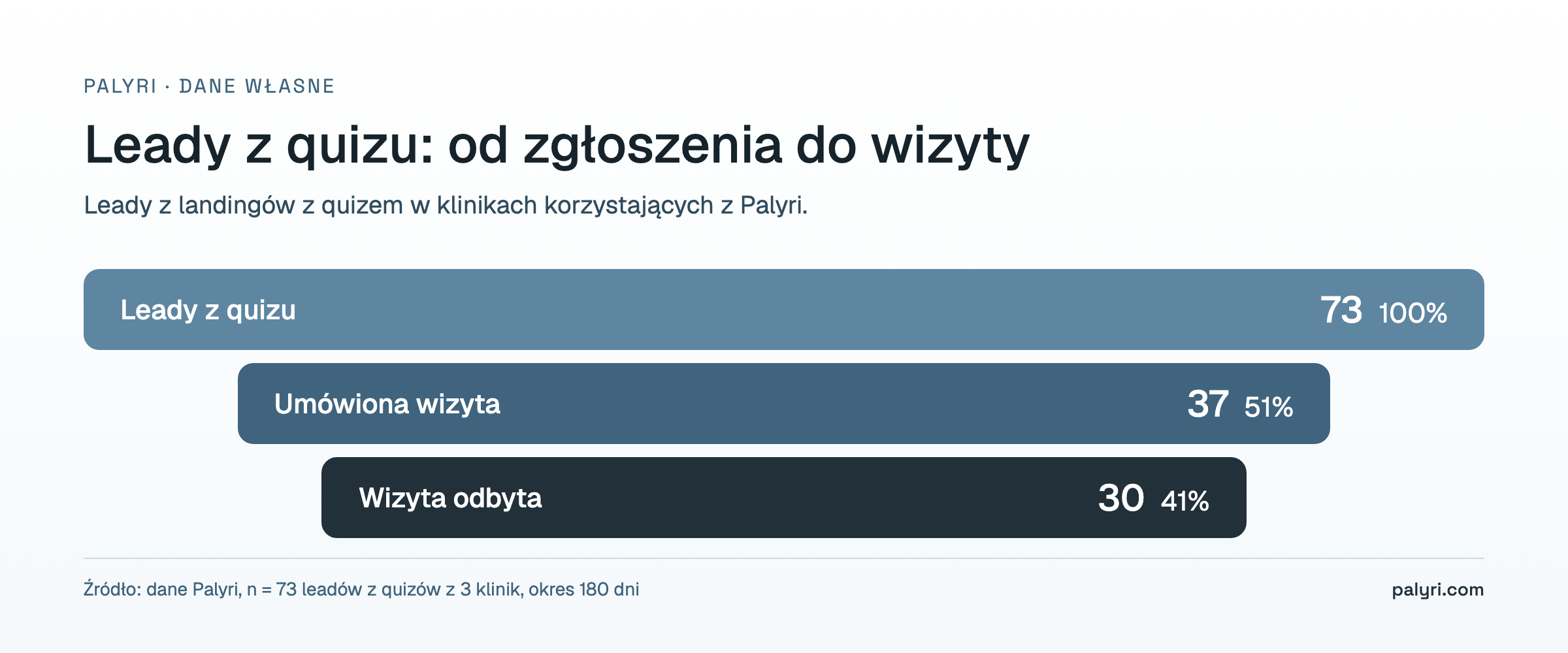 Odsetek leadów z quizu na landing page, które umawiają wizytę i przychodzą: 73, 37 i 30 leadów