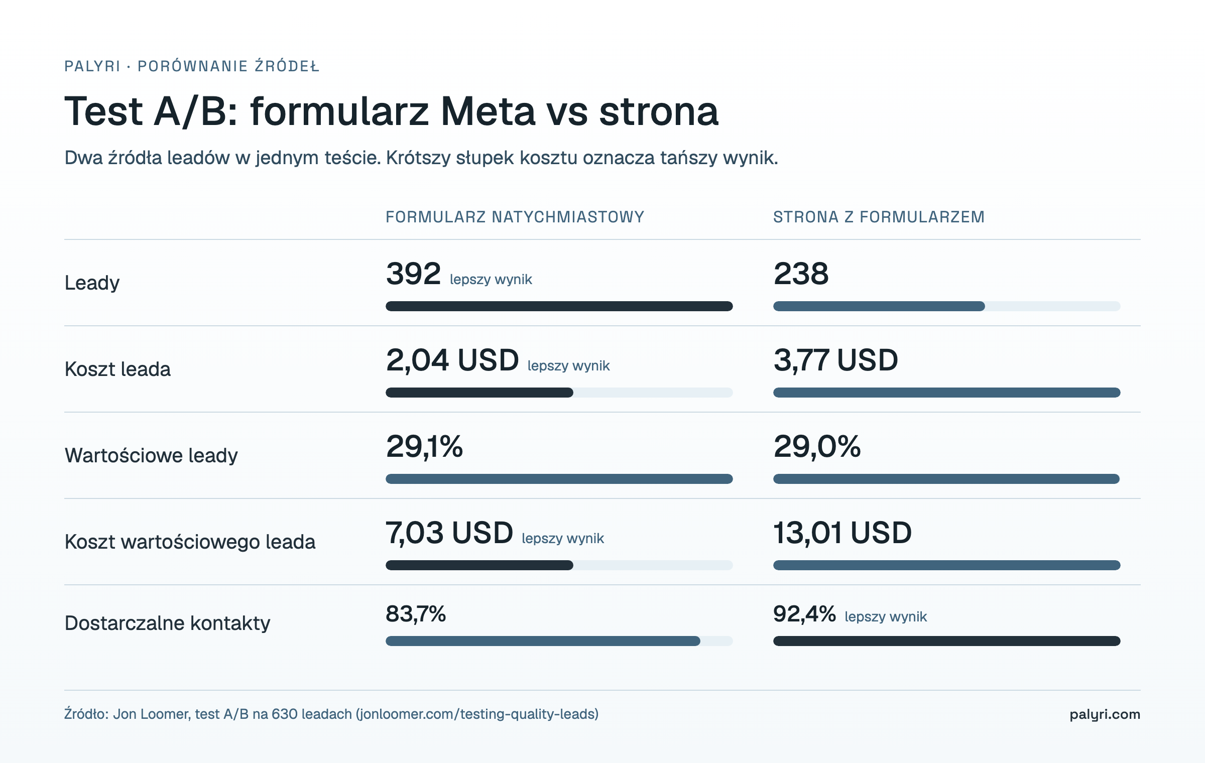 Formularz Meta czy landing page: wyniki testu A/B na 630 leadach, koszt leada i koszt wartościowego leada