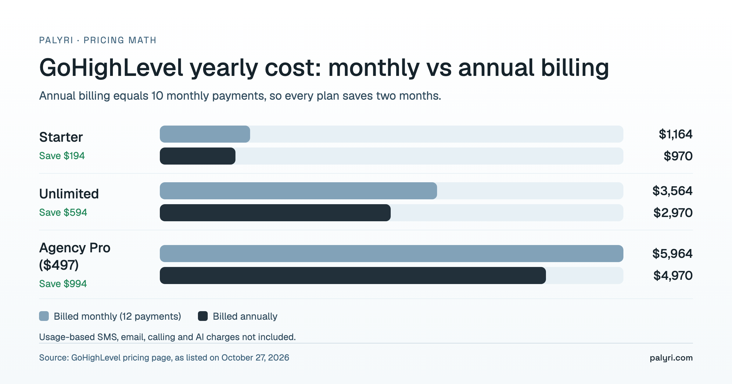 GoHighLevel pricing for med spas: yearly cost of Starter, Unlimited and Agency Pro plans billed monthly vs annually