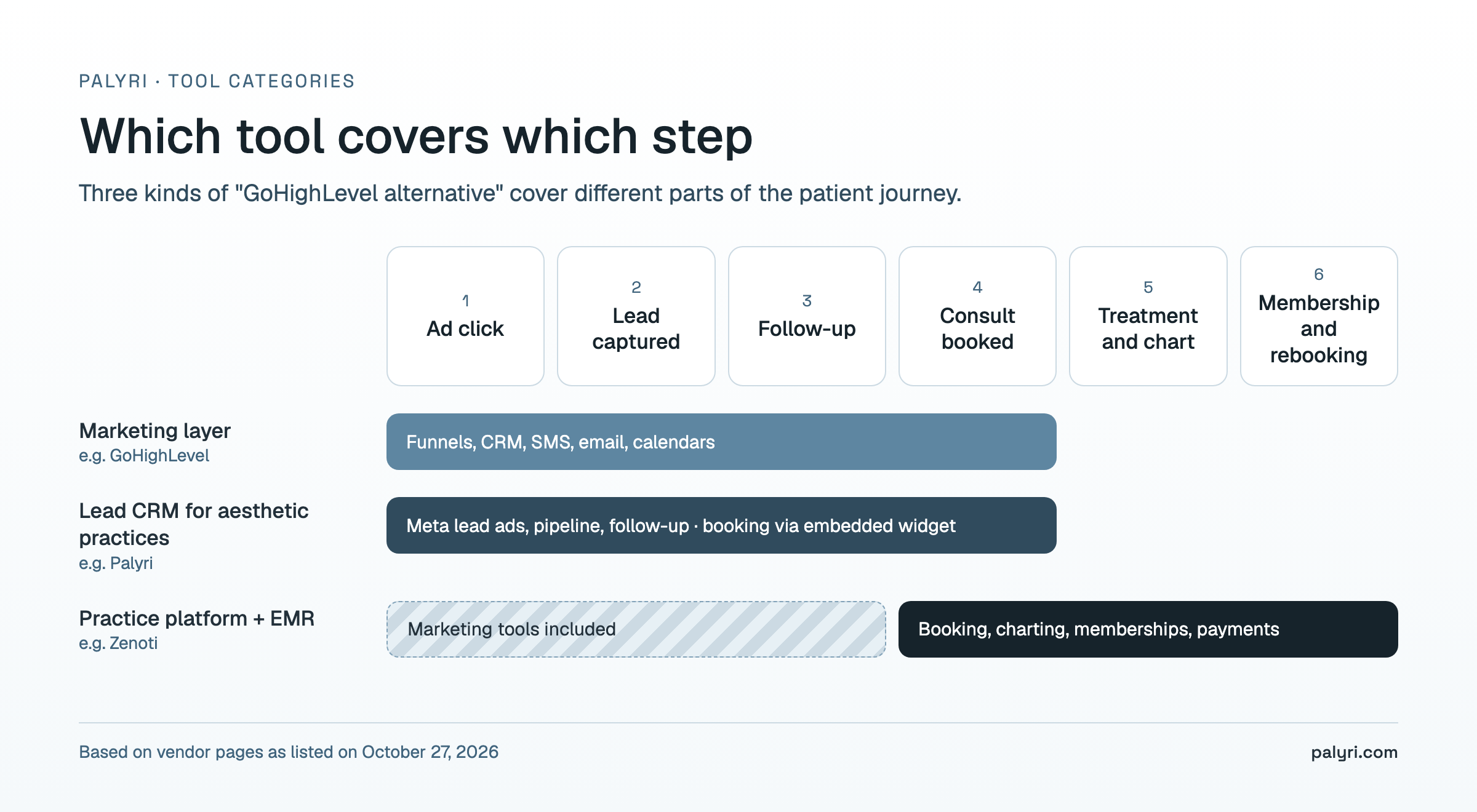GoHighLevel alternative categories for med spas mapped to patient journey steps: marketing layer, lead CRM, practice platform
