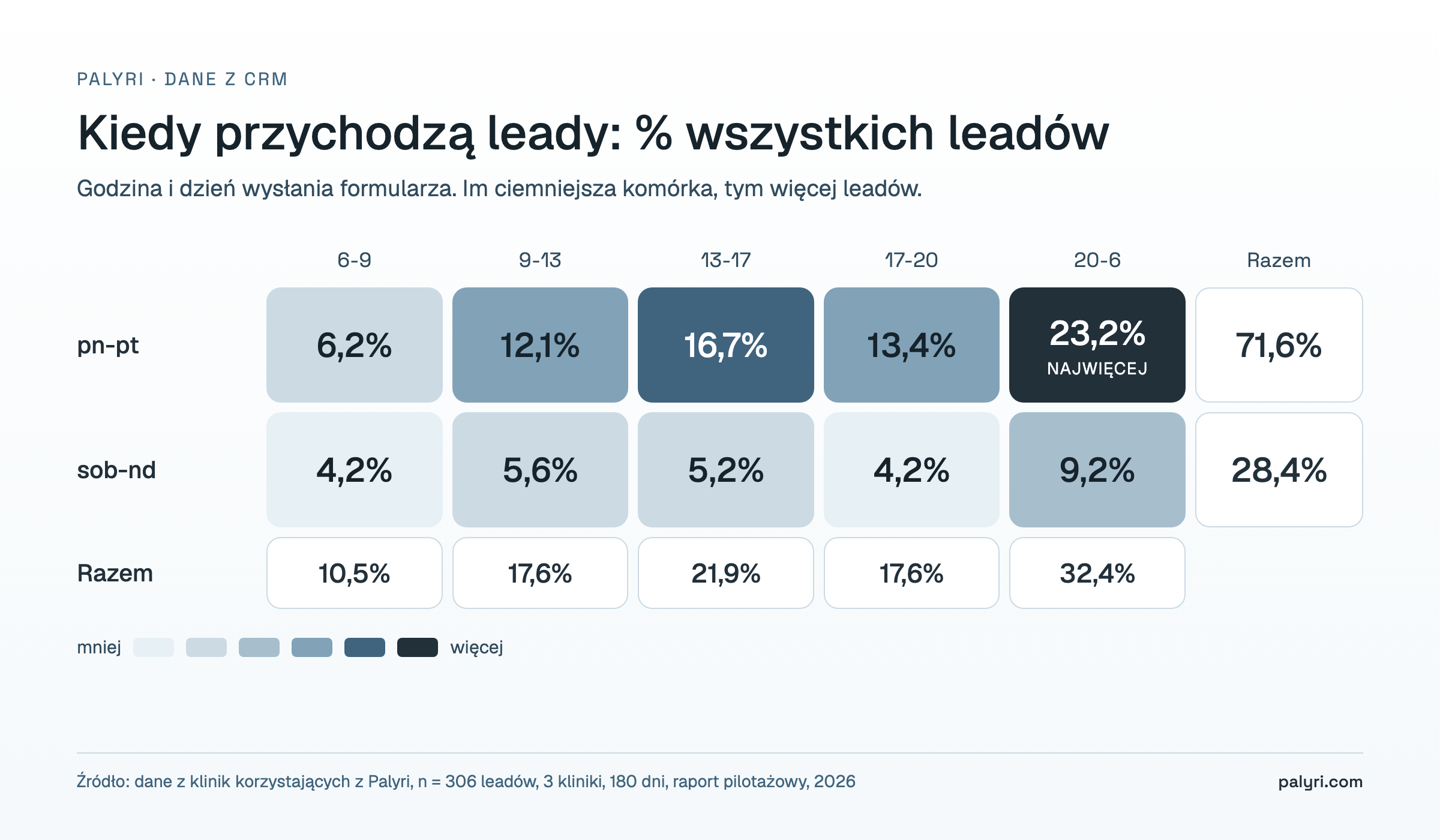 Heatmapa: kiedy przychodzą leady do salonu i kliniki, godziny i dni tygodnia. Najwięcej, 23,2%, w dni robocze między 20:00 a 6:00