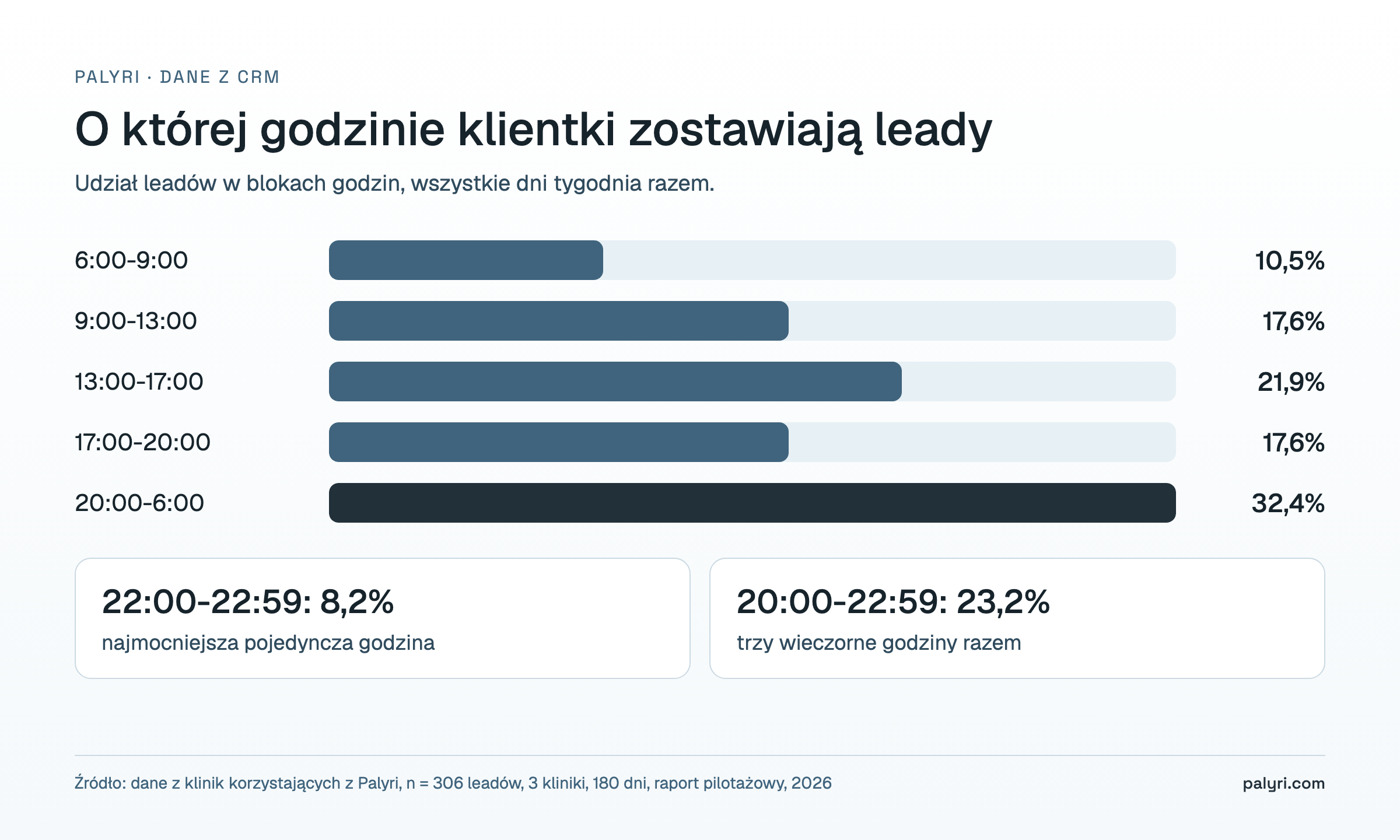 Wykres: o której godzinie klientki zostawiają leady. 32,4% leadów wpada między 20:00 a 6:00, najmocniejsza godzina to 22:00-22:59
