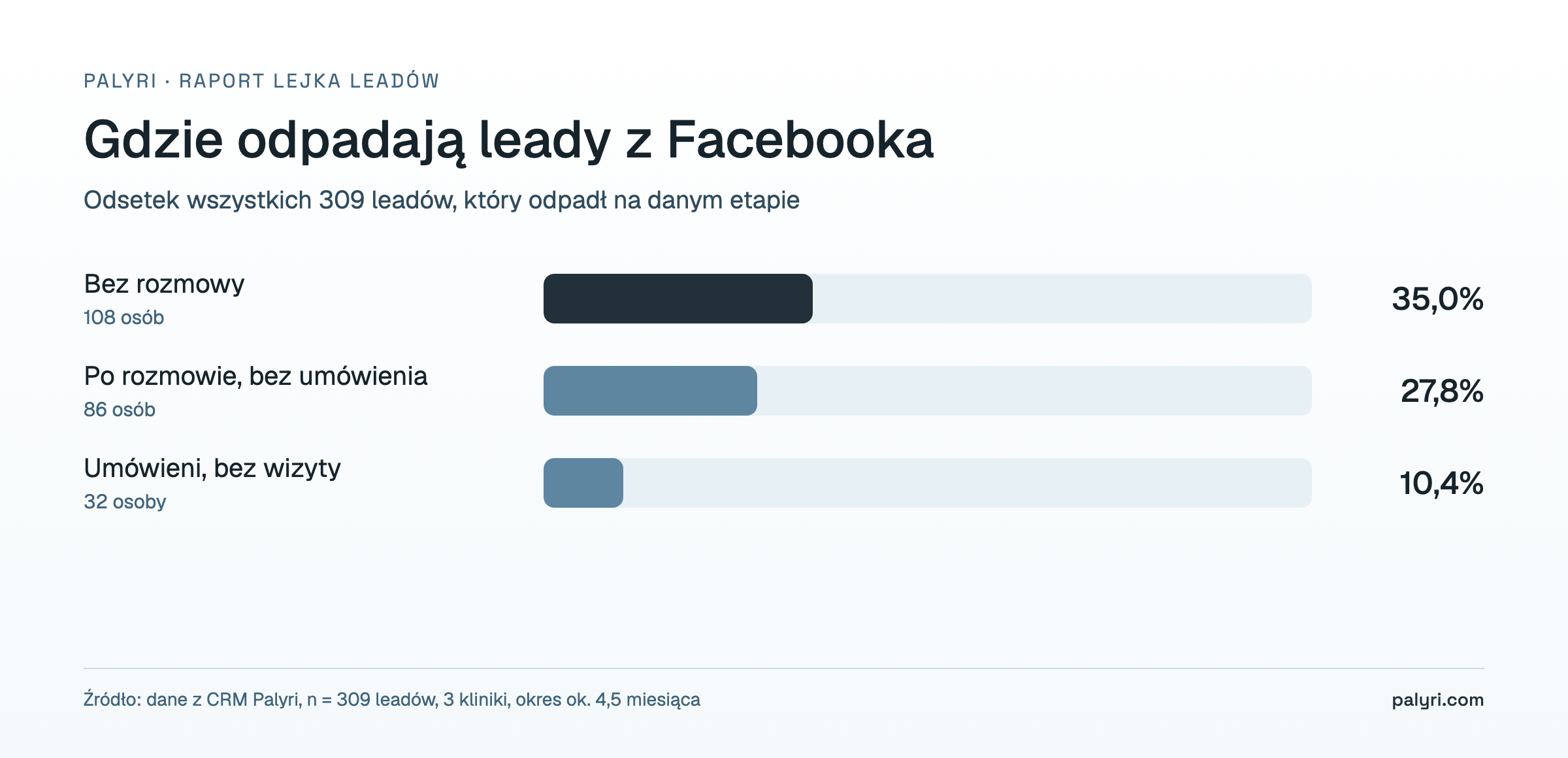 Etapy lejka, na których odpada najwięcej leadów z Facebooka w klinice estetycznej
