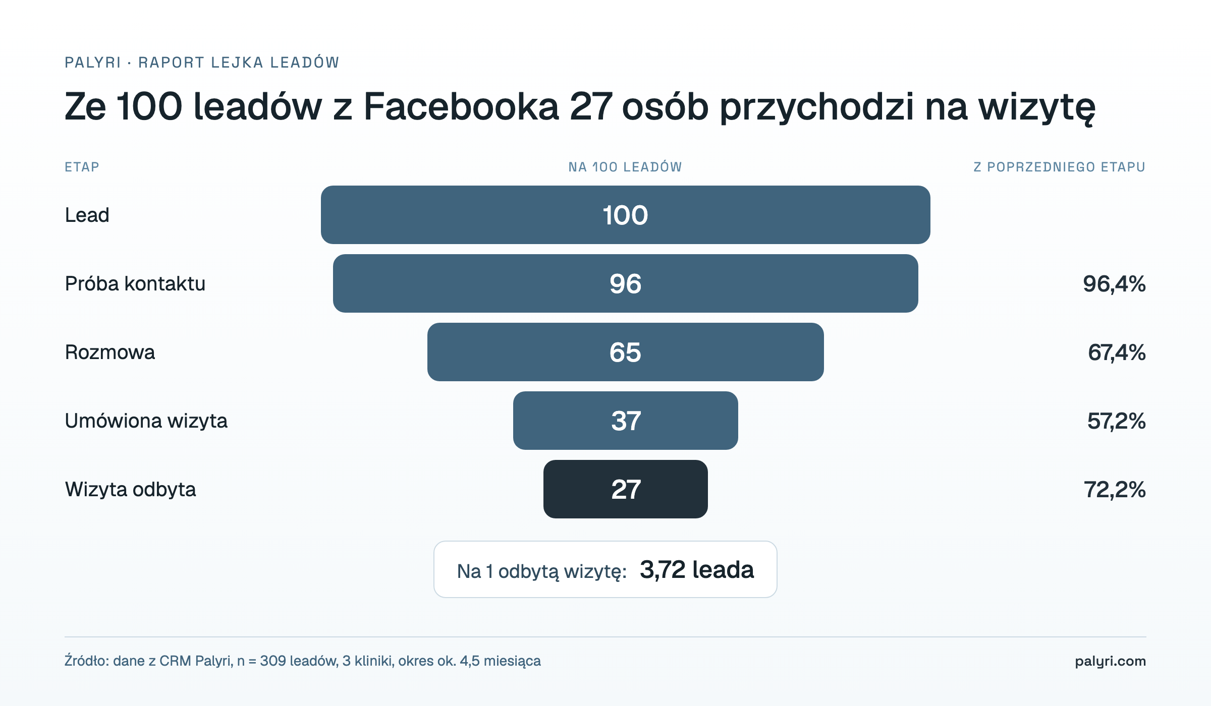 Konwersja leadów w klinice estetycznej: lejek od leada z Facebooka do odbytej wizyty