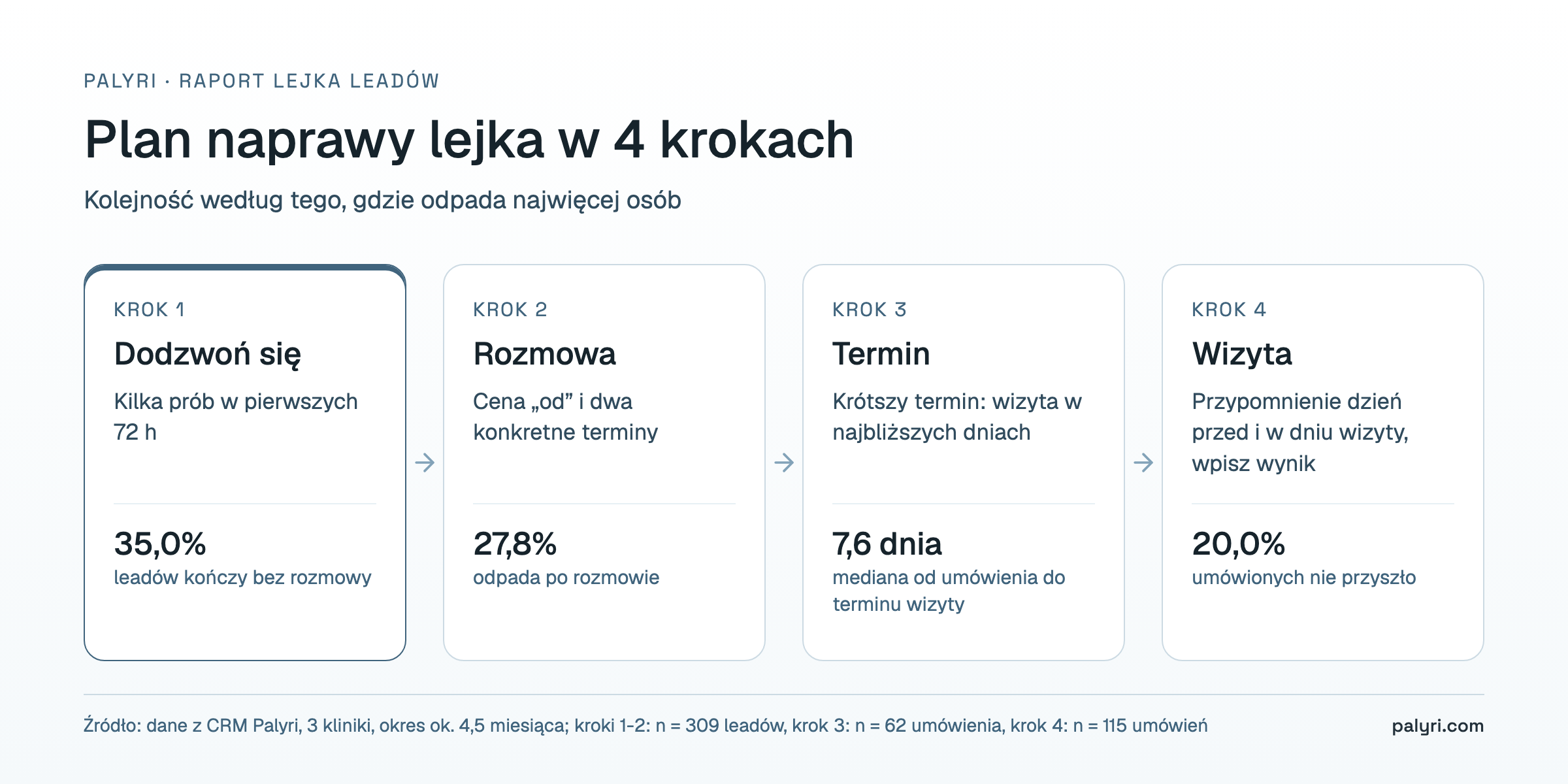 Plan poprawy konwersji leadów w klinice estetycznej w czterech krokach