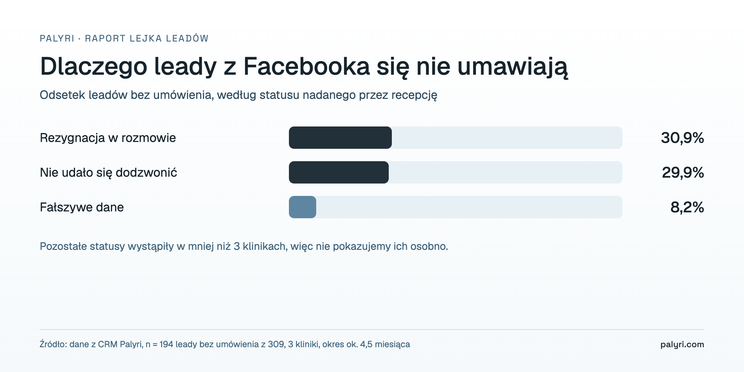 Powody, dla których leady z Facebooka nie umawiają wizyty w klinice estetycznej
