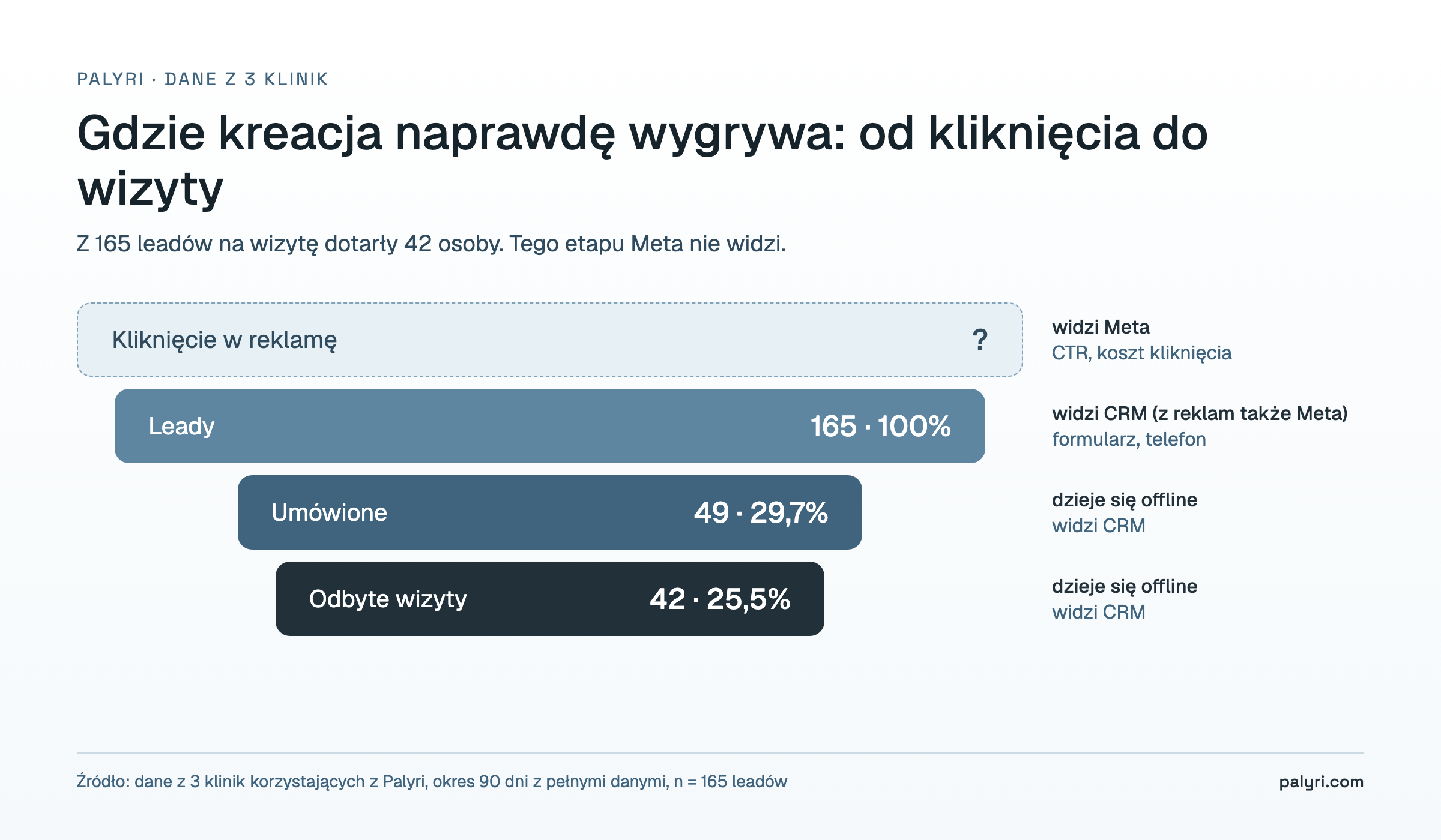 Lejek od leada do wizyty: 165 leadów (z reklam i innych źródeł), 49 umówionych (29,7%), 42 odbyte wizyty (25,5%), dane z 3 klinik