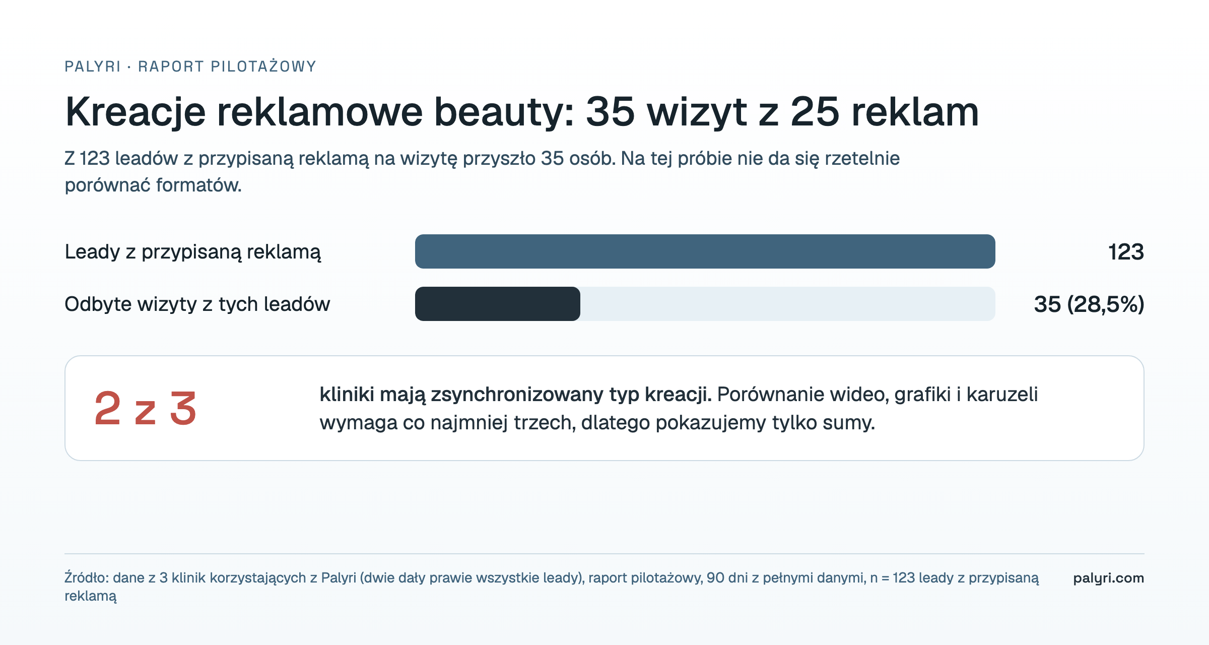 Kreacje reklamowe beauty a wizyty: 25 reklam, 123 leady z przypisaną reklamą, 35 odbytych wizyt, dane z 3 klinik