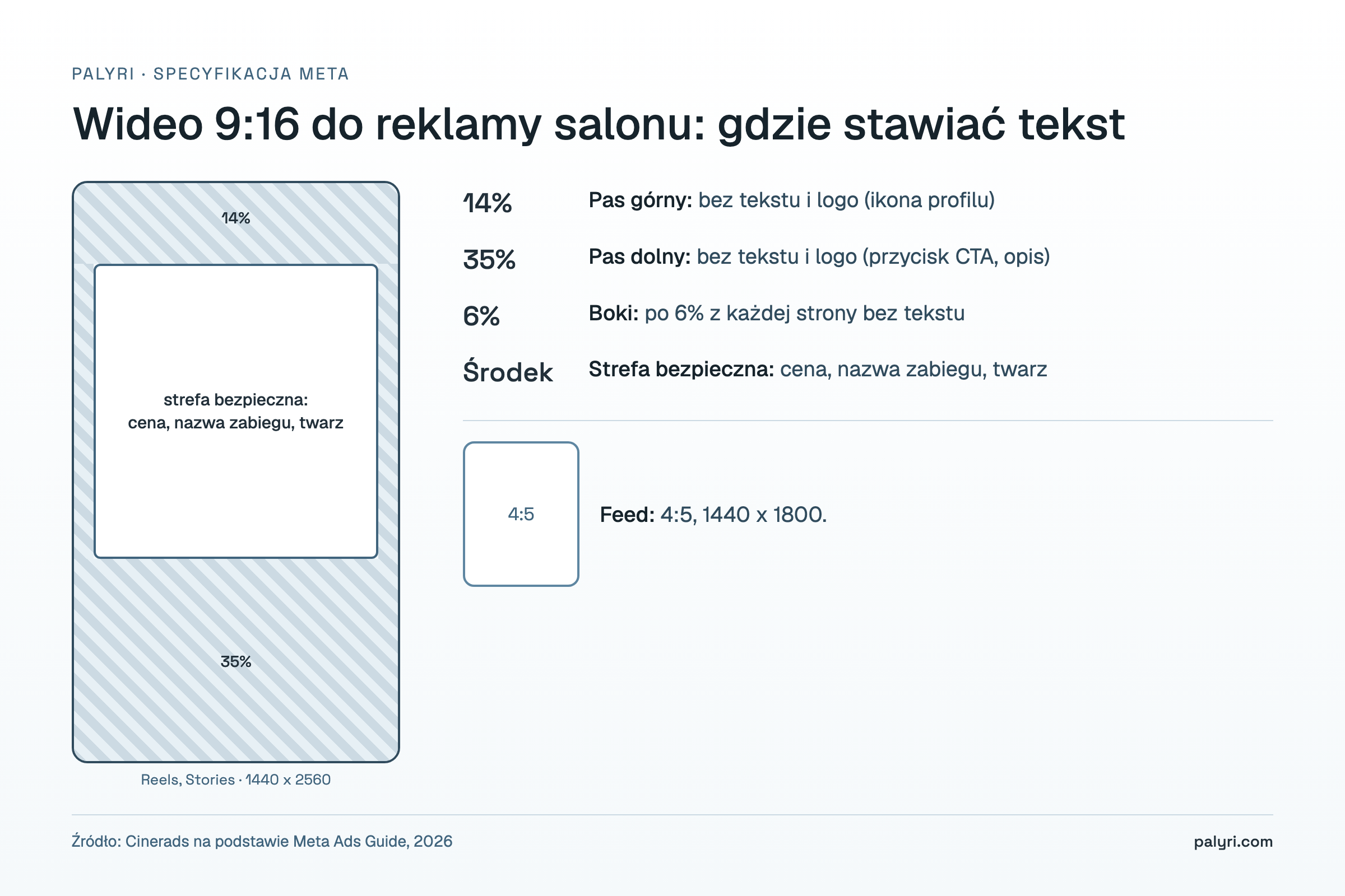 Strefy bezpieczne w wideo 9:16 do reklamy salonu: bez tekstu w górnych 14%, dolnych 35% i po 6% z boków, obok kadr 4:5 do feedu