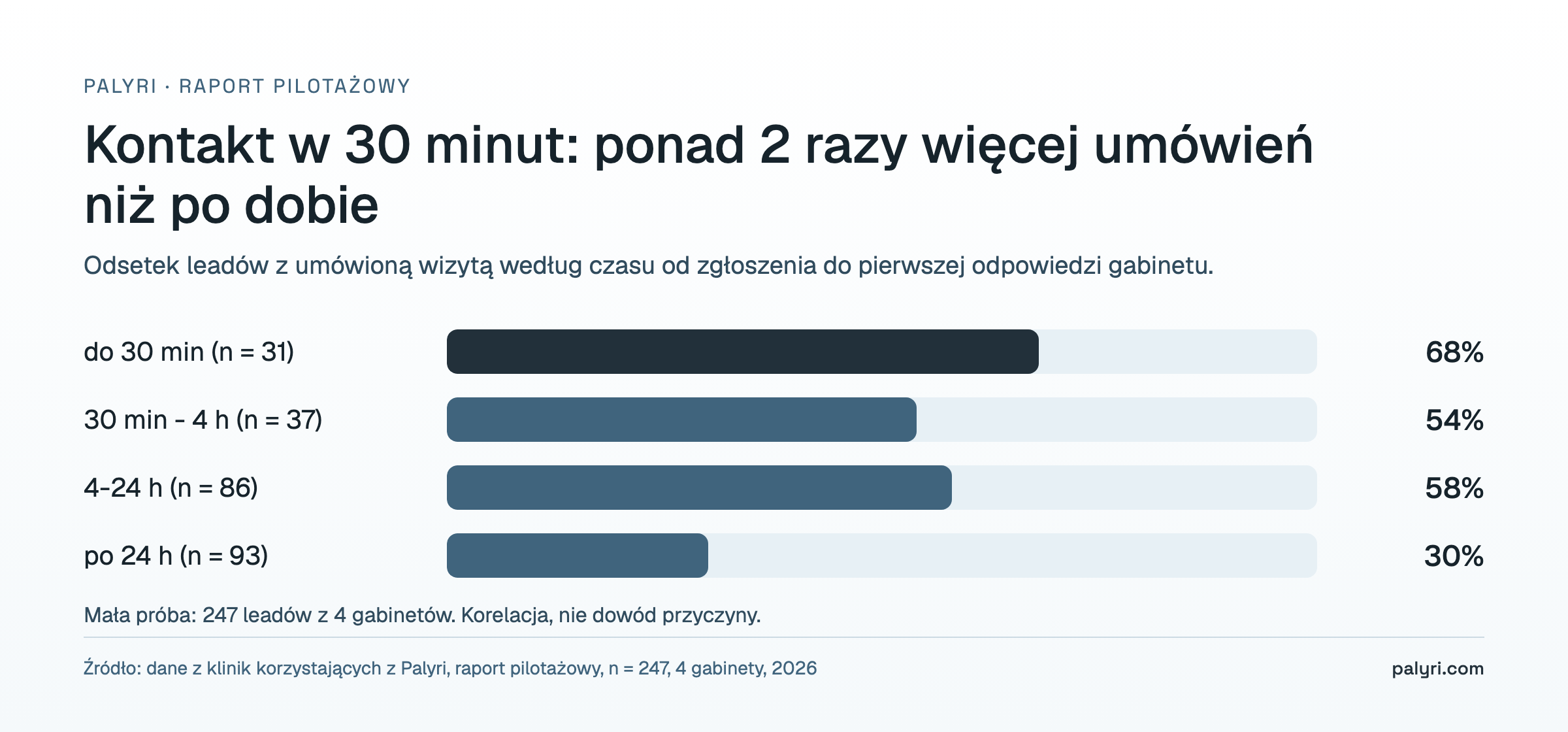 Leady z Facebooka a czas odpowiedzi: 68% umówionych przy kontakcie do 30 minut, 30% po 24 godzinach