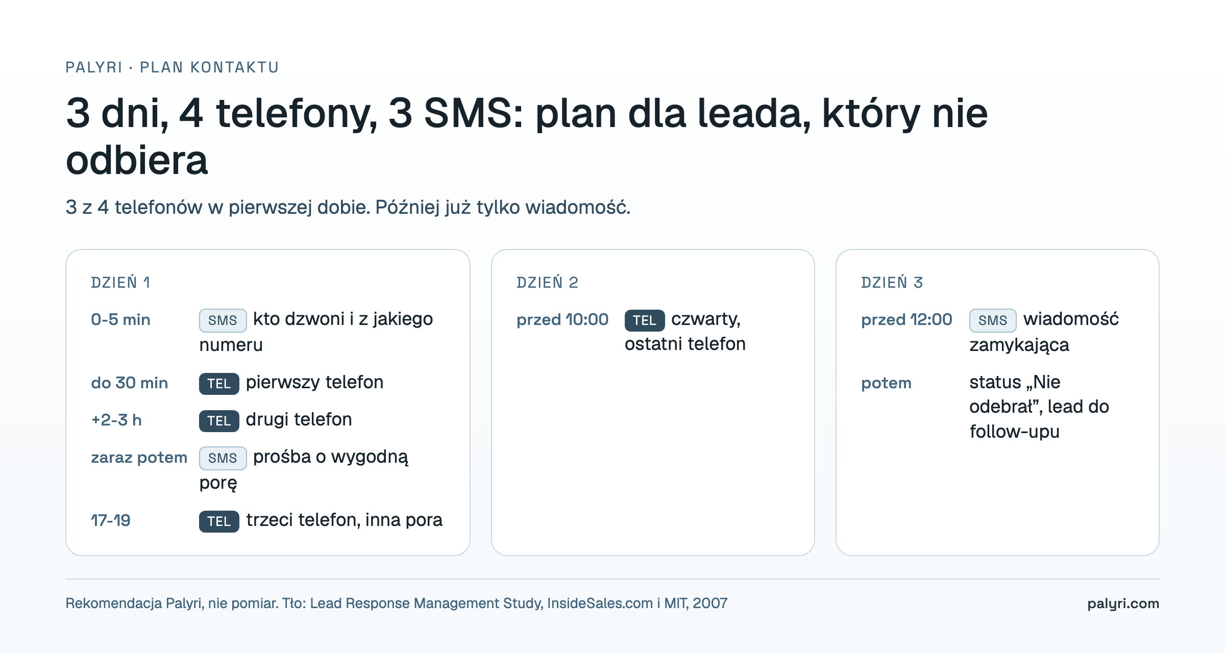 Plan kontaktu z leadem z Facebooka, który nie odbiera: 4 telefony i 3 SMS w ciągu 3 dni