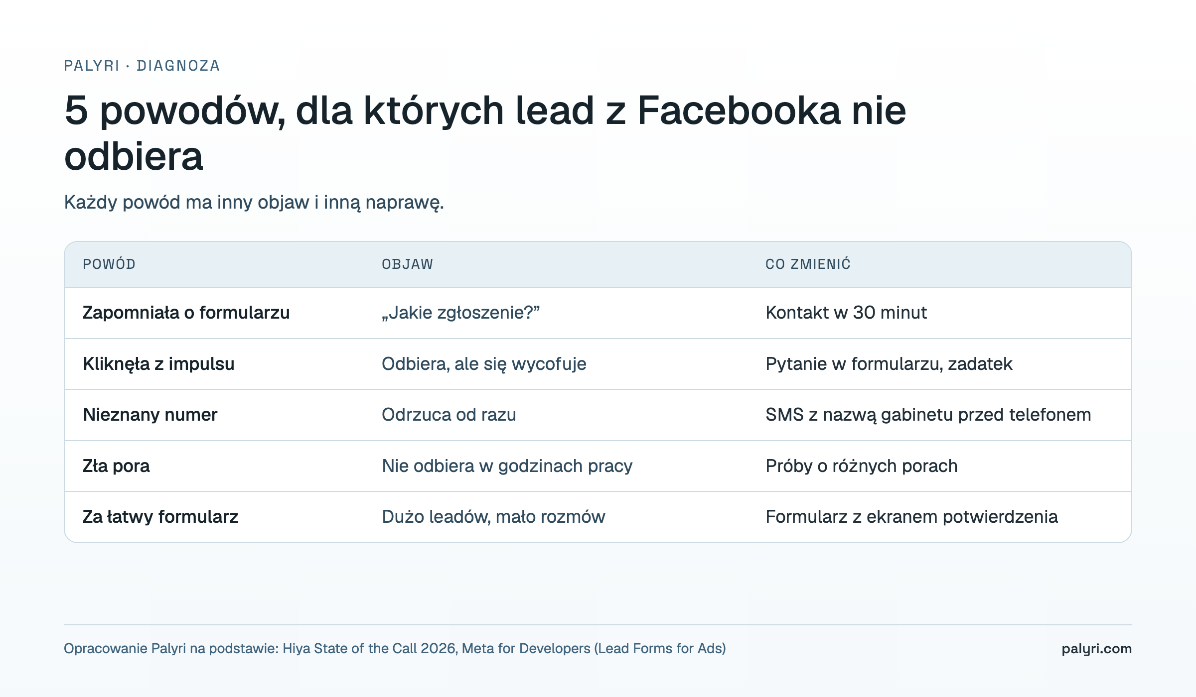 5 powodów, dla których leady z Facebooka nie odbierają telefonu: objaw i co zmienić