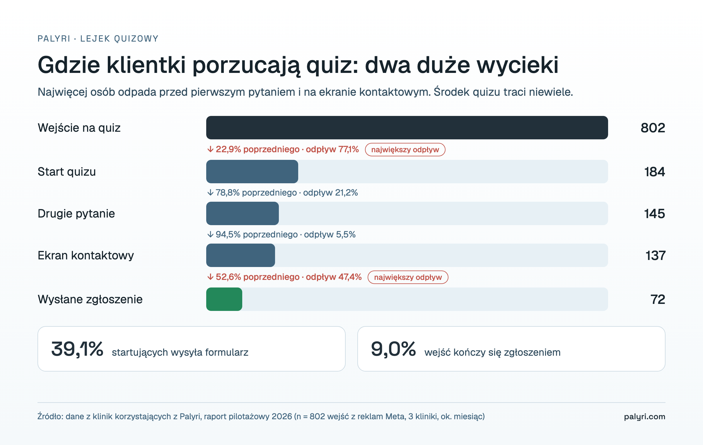 Lejek quizowy w klinice: odpływ klientek na każdym kroku, od 802 wejść z reklam Meta do 72 wysłanych zgłoszeń