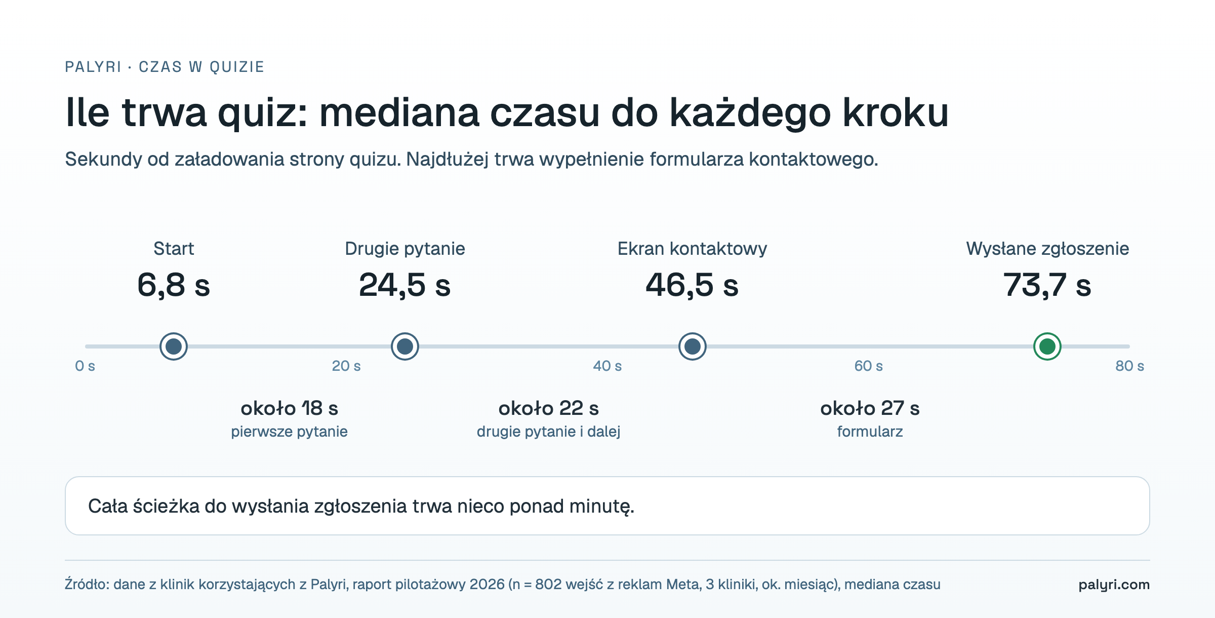 Mediana czasu w lejku quizowym: start po 6,8 s, drugie pytanie po 24,5 s, ekran kontaktowy po 46,5 s, zgłoszenie po 73,7 s