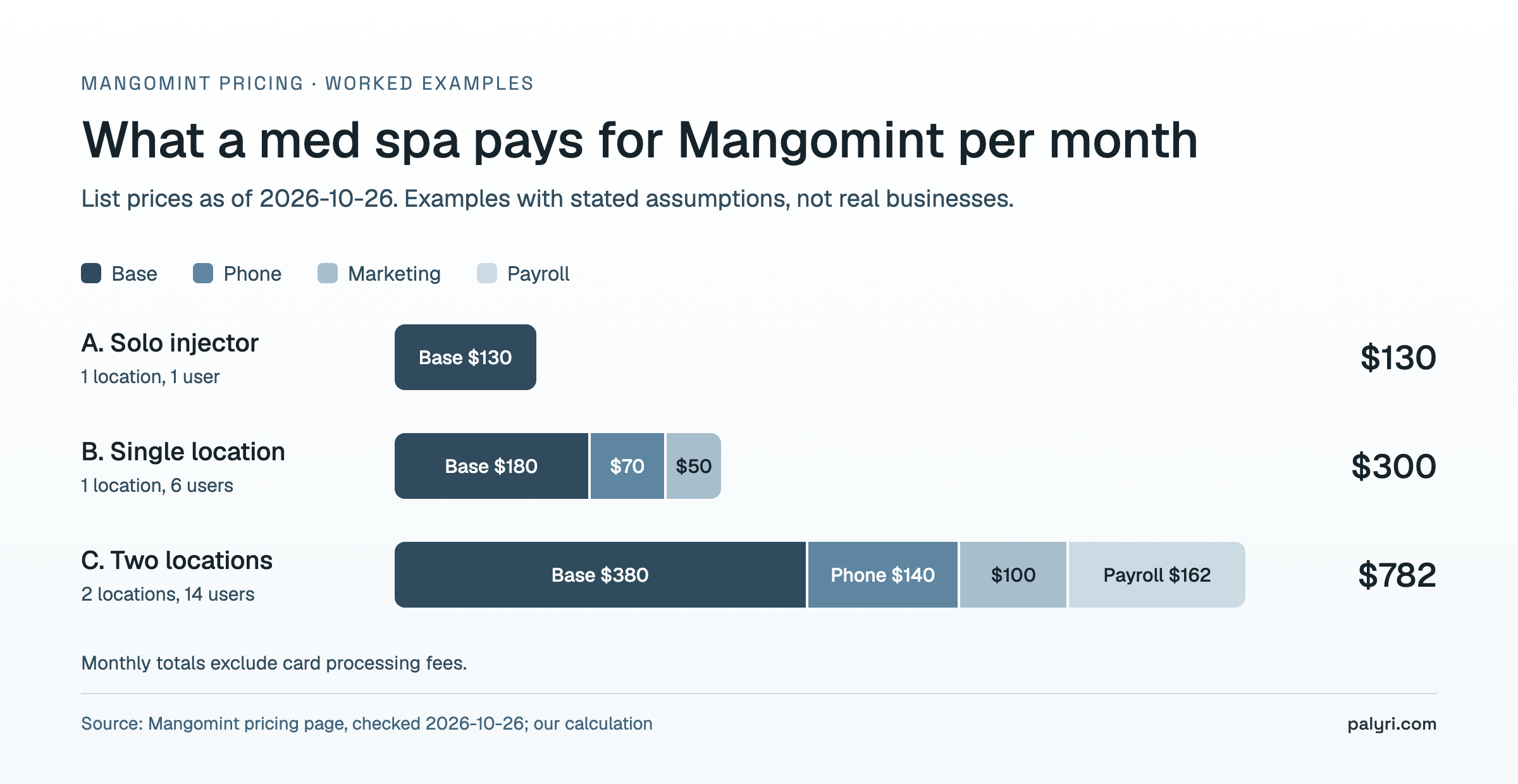 Mangomint pricing worked examples by med spa size: solo $130, one location with 6 users $300, two locations with 14 users $782 per month