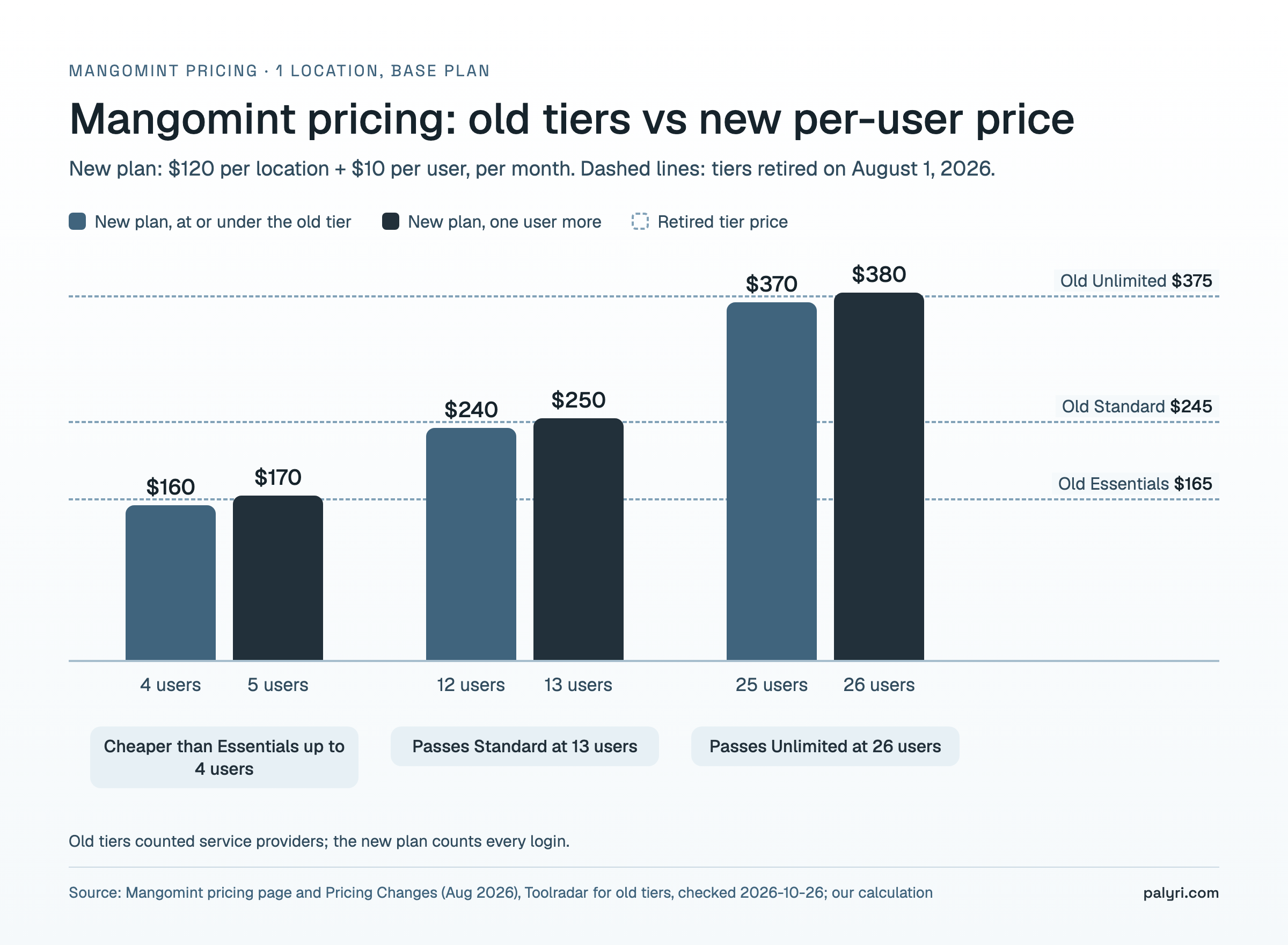 Mangomint pricing old tiers vs new per-user price chart: $120 per location plus $10 per user passes Essentials at 5 users, Standard at 13 and Unlimited at 26