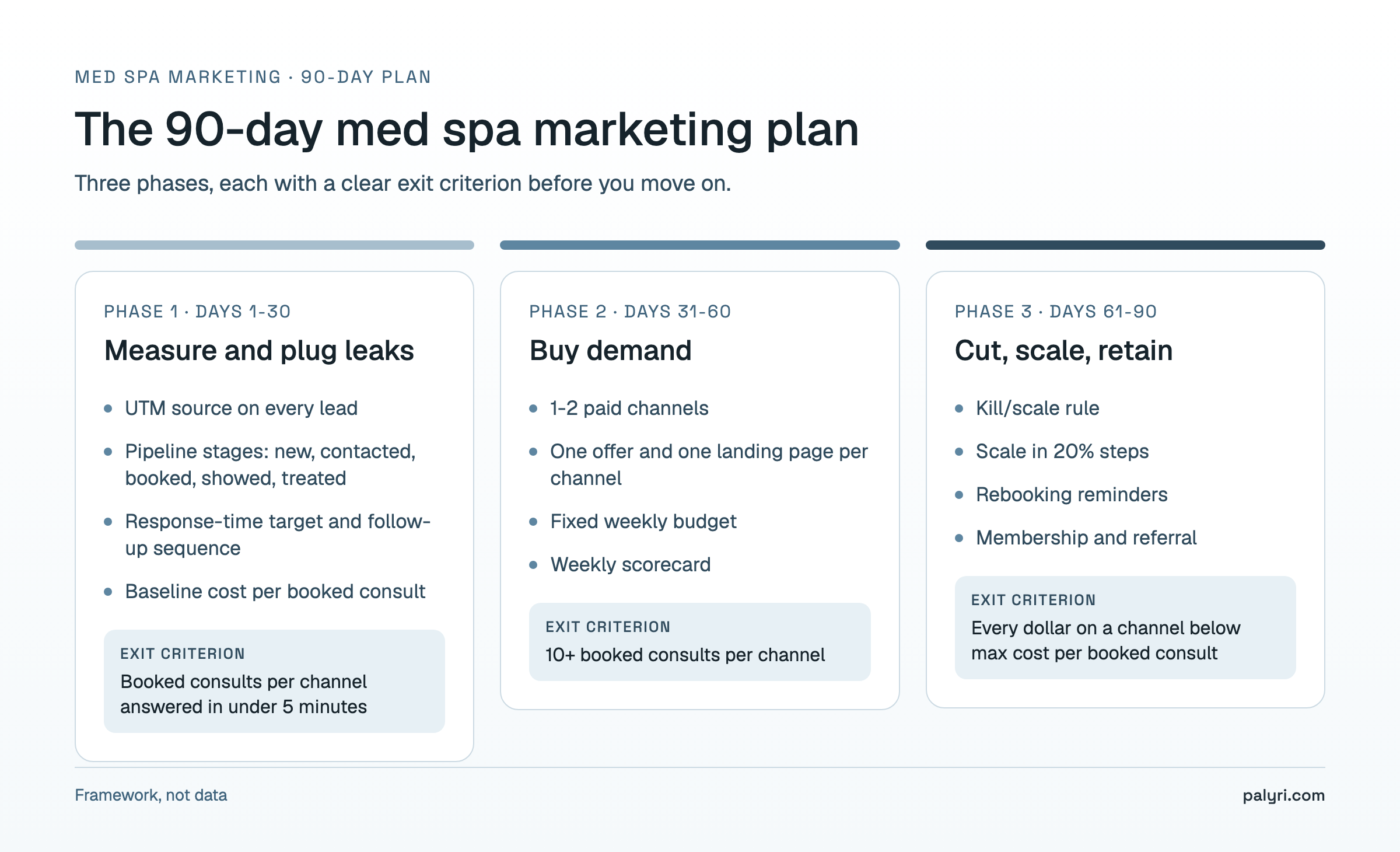 The 90-day med spa marketing plan in three phases: measure and plug leaks, buy demand, then cut, scale and retain, each with an exit criterion