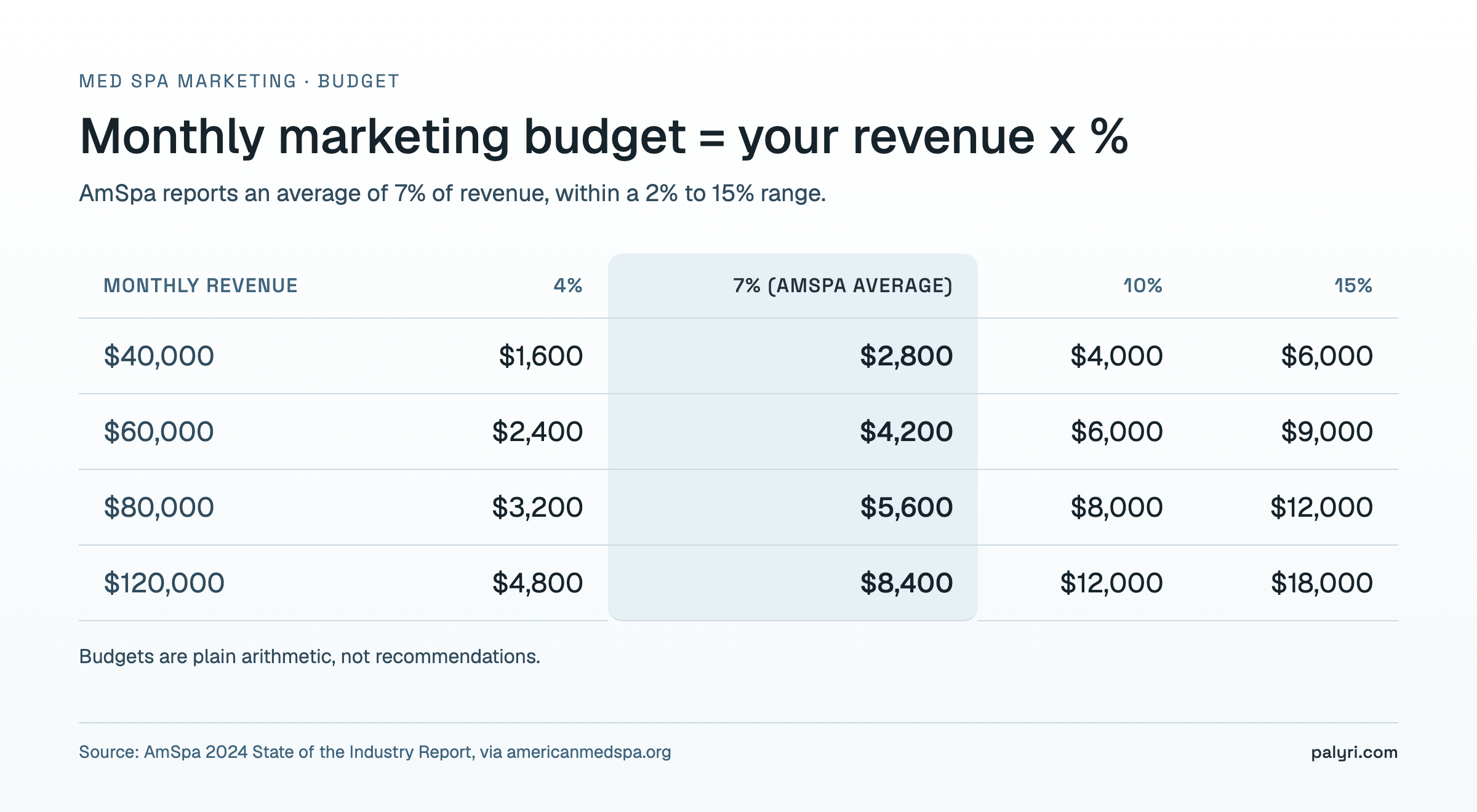 Med spa marketing budget table: monthly revenue of $40,000 to $120,000 multiplied by 4%, 7%, 10% and 15%, with the 7% AmSpa average highlighted