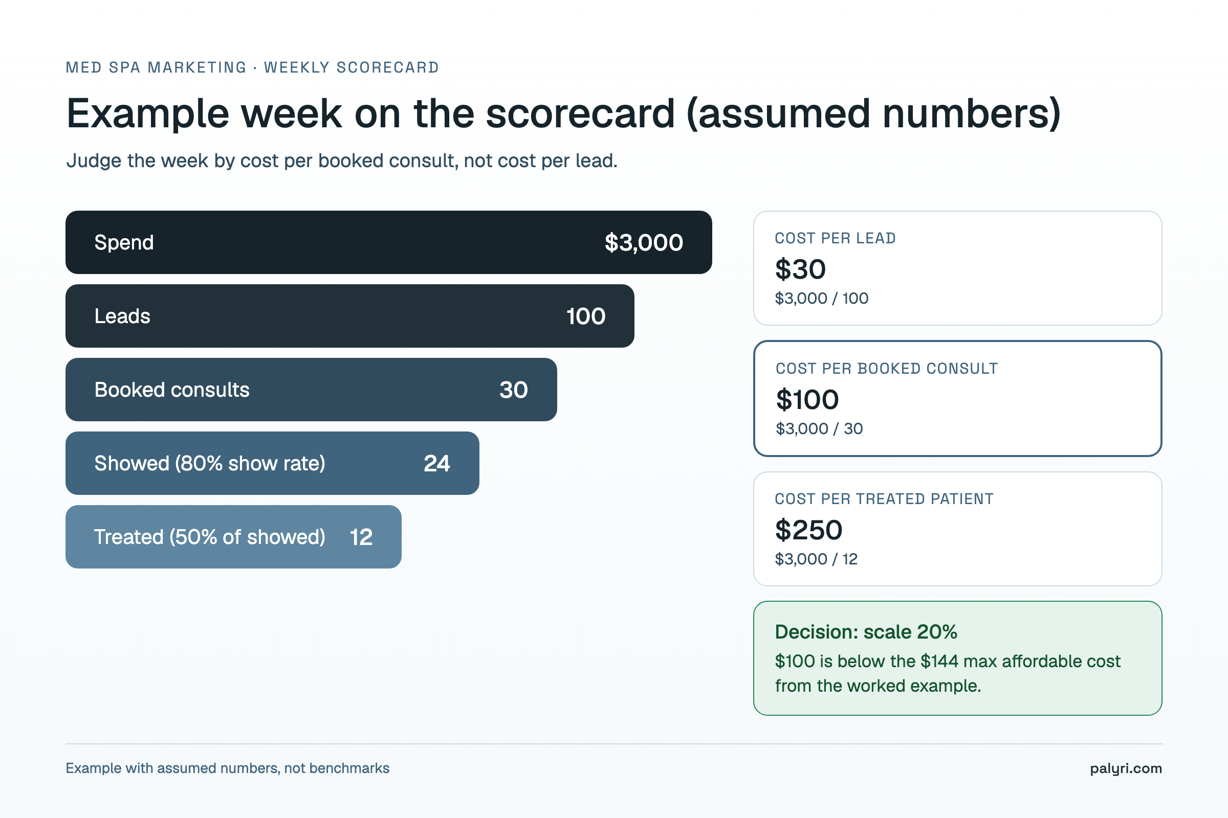 Example med spa marketing scorecard funnel: $3,000 spend, 100 leads, 30 booked consults, 24 showed, 12 treated, cost per booked consult $100