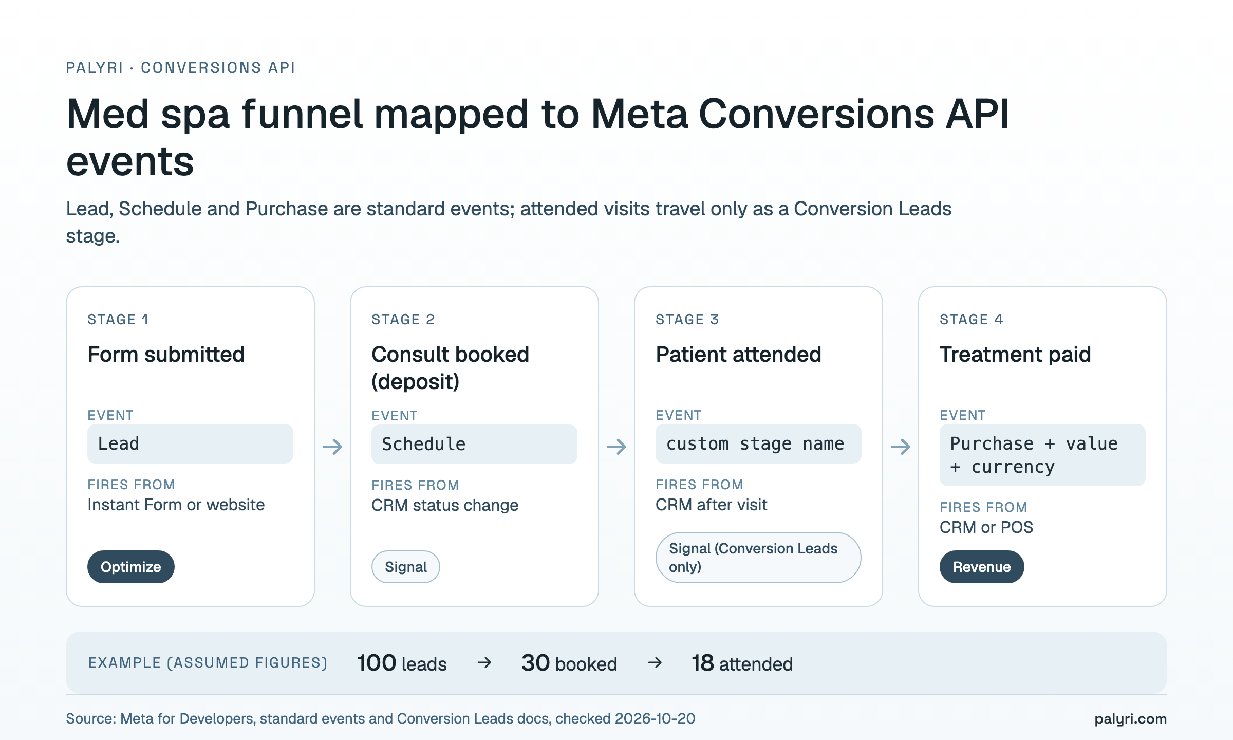 Meta Conversions API events mapped to a med spa funnel: Lead at form submit, Schedule at booked consult, a custom stage for attended visits and Purchase with value at paid treatment