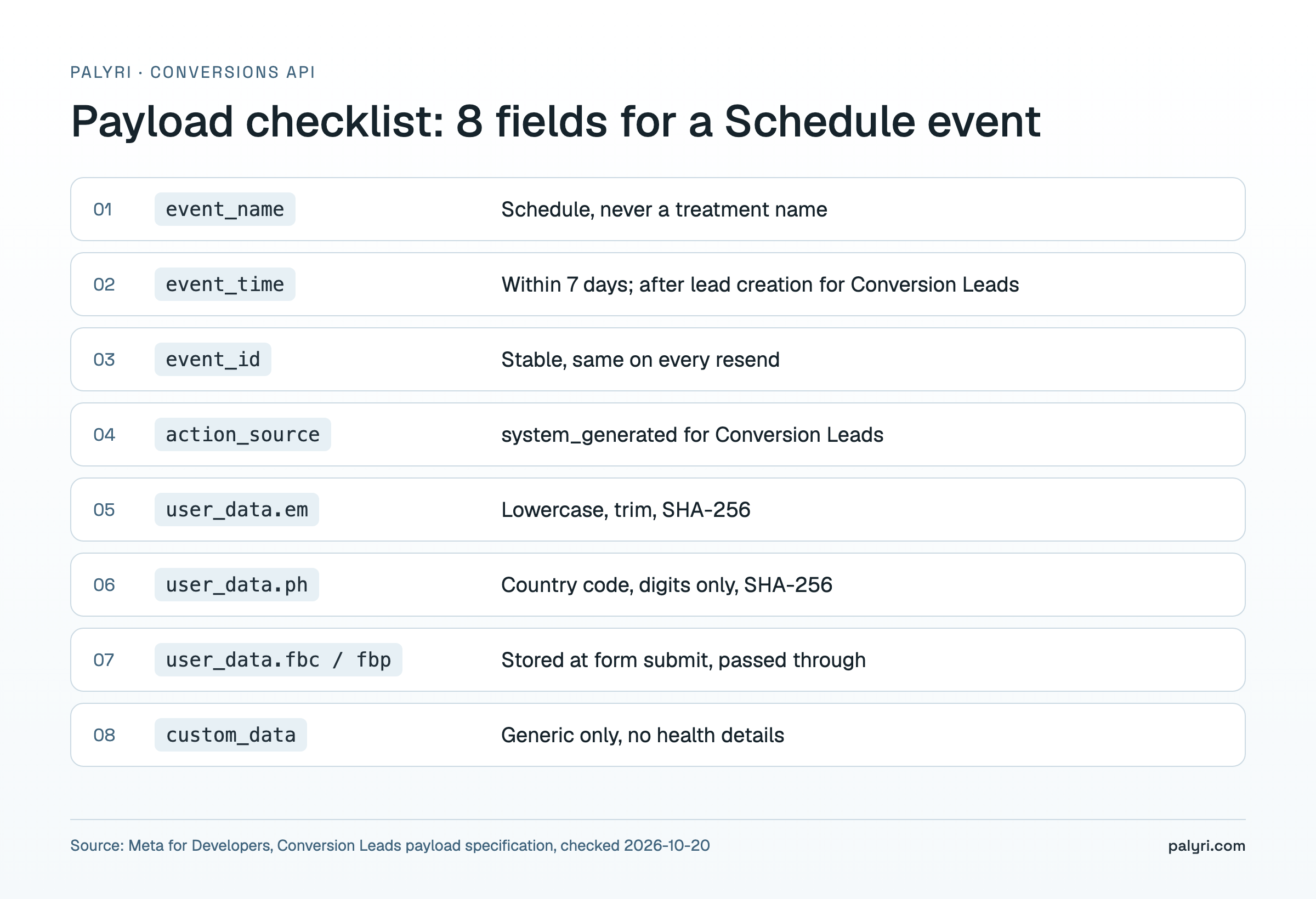Meta Conversions API Schedule event payload checklist: event_name, event_time, event_id, action_source, hashed email and phone, fbc and fbp, generic custom_data